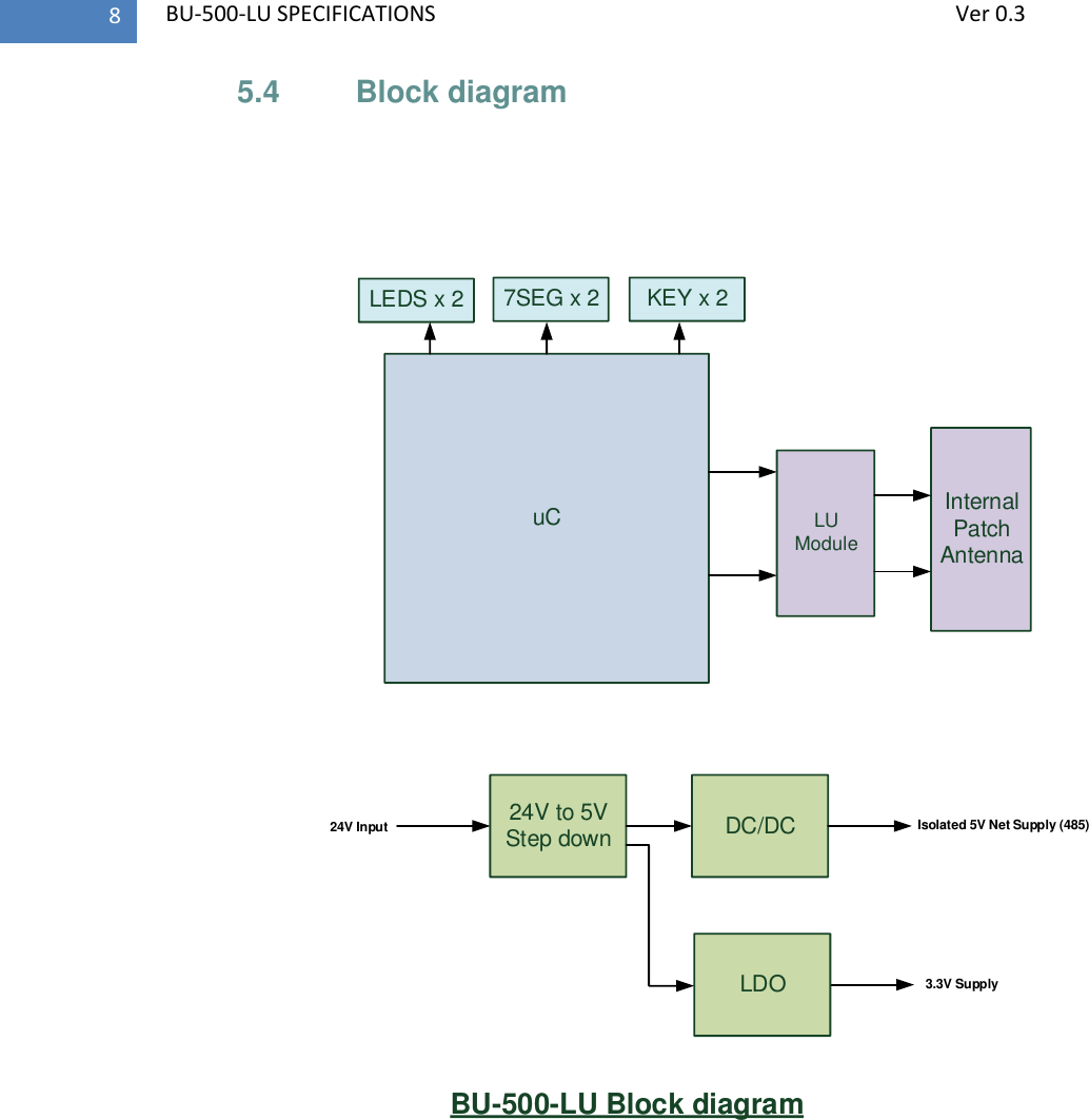   BU-500-LU SPECIFICATIONS              Ver 0.3 8 5.4  Block diagram   uCLEDS x 2BU-500-LU Block diagram24V to 5V Step down24V Input3.3V SupplyDC/DCLDO7SEG x 2Isolated 5V Net Supply (485)KEY x 2LU ModuleInternal Patch Antenna  