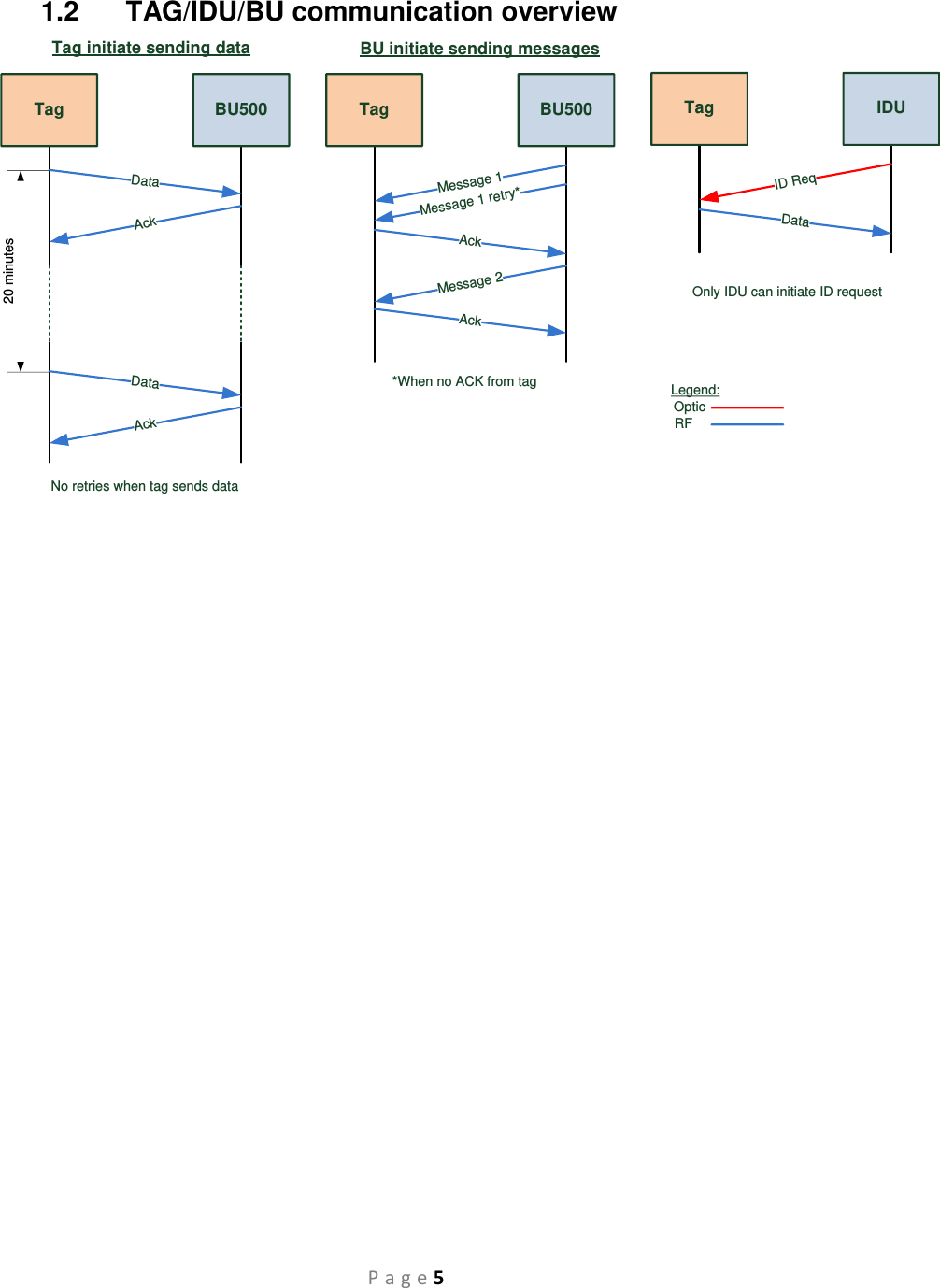 P a g e 5 1.2  TAG/IDU/BU communication overview TagTag initiate sending dataBU500DataAckTagBU initiate sending messagesBU500AckMessage 1DataAck20 minutesMessage 1 retry*Message 2AckTag IDUDataID ReqOpticRFLegend:Only IDU can initiate ID request*When no ACK from tagNo retries when tag sends data 