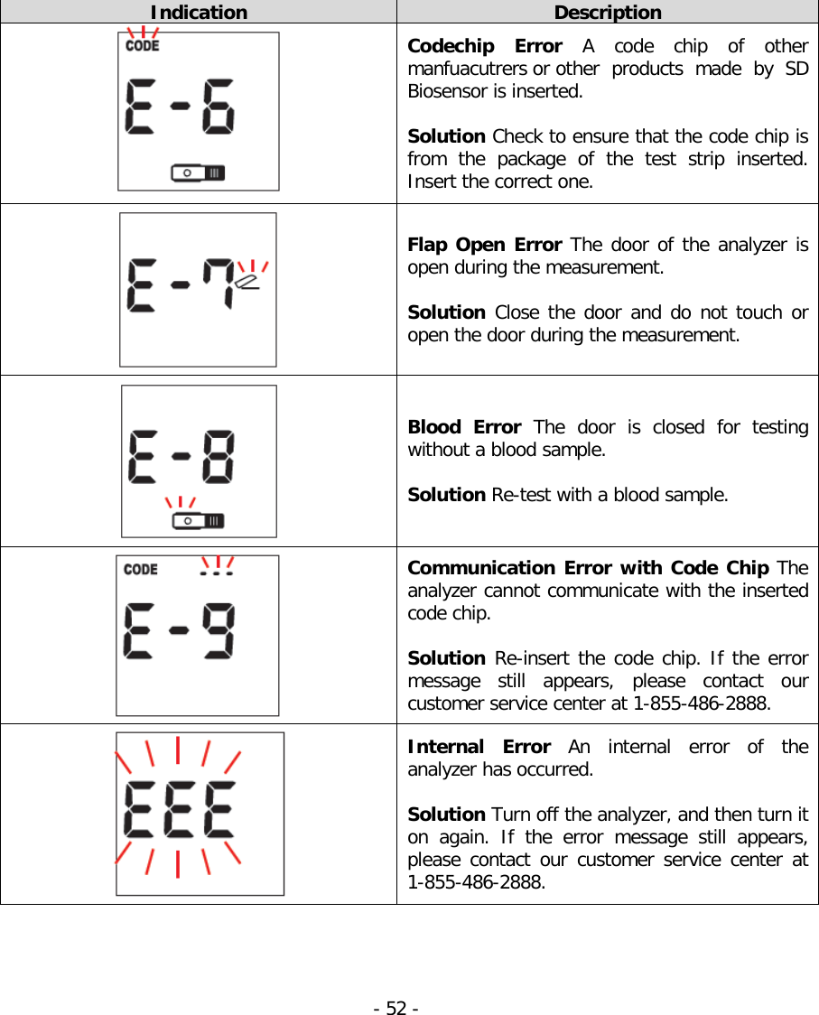    Indication Description  Codechip  Error A code chip of other manfuacutrers or other products made by SD Biosensor is inserted.  Solution Check to ensure that the code chip is from the package of the test strip inserted. Insert the correct one.   Flap Open Error The door of the analyzer is open during the measurement.  Solution Close the door and do not touch or open the door during the measurement.  Blood  Error The door is closed for testing without a blood sample.  Solution Re-test with a blood sample.  Communication Error with Code Chip The analyzer cannot communicate with the inserted code chip.  Solution Re-insert the code chip. If the error message  still appears,  please contact our customer service center at 1-855-486-2888.  Internal  Error An  internal error of the analyzer has occurred.  Solution Turn off the analyzer, and then turn it on again. If  the  error message  still appears, please  contact  our customer service center at 1-855-486-2888. - 52 -   