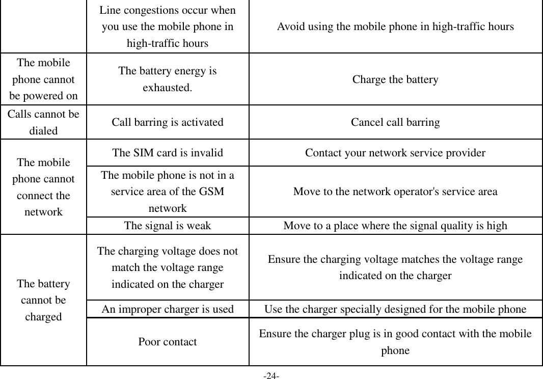 -24- Line congestions occur when you use the mobile phone in high-traffic hours Avoid using the mobile phone in high-traffic hours The mobile phone cannot be powered on The battery energy is exhausted.  Charge the battery Calls cannot be dialed  Call barring is activated  Cancel call barring The mobile phone cannot connect the network The SIM card is invalid  Contact your network service provider The mobile phone is not in a service area of the GSM network Move to the network operator&apos;s service area The signal is weak  Move to a place where the signal quality is high The battery cannot be charged The charging voltage does not match the voltage range indicated on the charger Ensure the charging voltage matches the voltage range indicated on the charger An improper charger is used  Use the charger specially designed for the mobile phone Poor contact  Ensure the charger plug is in good contact with the mobile phone  