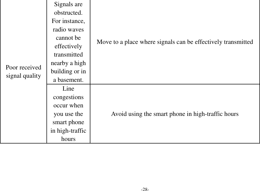 -28- Poor received signal quality Signals are obstructed. For instance, radio waves cannot be effectively transmitted nearby a high building or in a basement. Move to a place where signals can be effectively transmitted Line congestions occur when you use the smart phone in high-traffic hours Avoid using the smart phone in high-traffic hours 