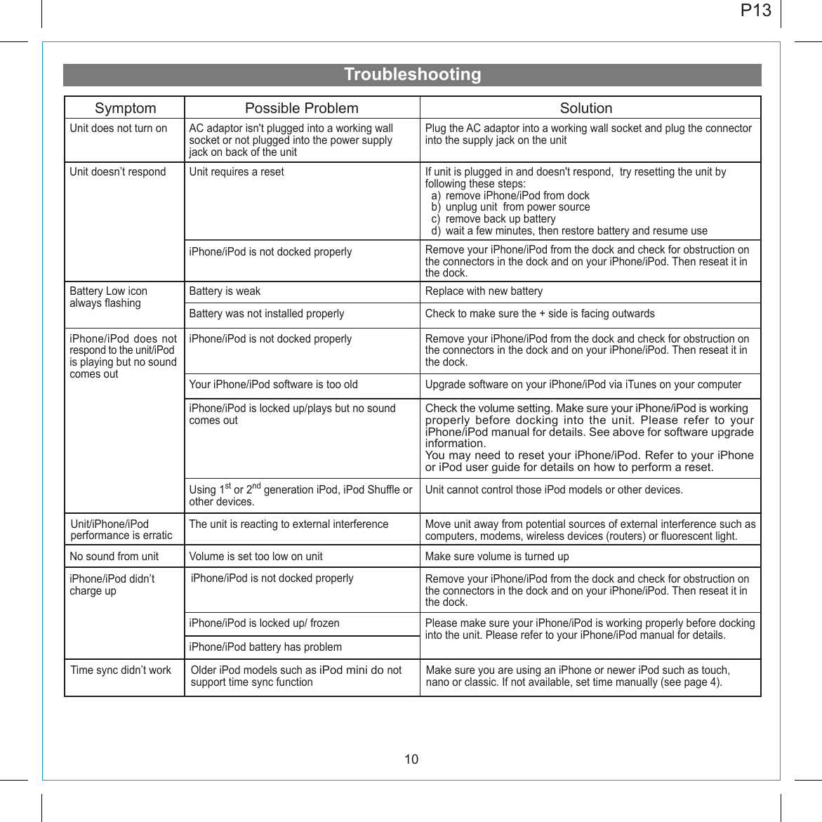 Unit does not turn on AC adaptor isn&apos;t plugged into a working wall socket or not plugged into the power supply jack on back of the unitPlug the AC adaptor into a working wall socket and plug the connector into the supply jack on the unitUnit requires a reset If unit is plugged in and doesn&apos;t respond,  try resetting the unit by following these steps:a)  remove iPhone/iPod from dockb)  unplug unit  from power sourcec)  remove back up batteryd)  wait a few minutes, then restore battery and resume useiPhone/iPod is not docked properly Remove your iPhone/iPod from the dock and check for obstruction on the connectors in the dock and on your iPhone/iPod. Then reseat it in the dock.Battery Low icon always flashingBattery is weak Replace with new batteryBattery was not installed properly Check to make sure the + side is facing outwardsiPhone/iPod does not respond to the unit/iPod is playing but no sound comes out iPhone/iPod is not docked properly Remove your iPhone/iPod from the dock and check for obstruction on the connectors in the dock and on your iPhone/iPod. Then reseat it in the dock.Your iPhone/iPod software is too old Upgrade software on your iPhone/iPod via iTunes on your computeriPhone/iPod is locked up/plays but no soundcomes outCheck the volume setting. Make sure your iPhone/iPod is working properly before docking into the unit. Please refer to your iPhone/iPod manual for details. See above for software upgrade information.You may need to reset your iPhone/iPod. Refer to your iPhone or iPod user guide for details on how to perform a reset.Using 1st or 2nd generation iPod, iPod Shuffle or other devices.Unit cannot control those iPod models or other devices.iPhone/iPod didn’t charge upiPhone/iPod is not docked properlyRemove your iPhone/iPod from the dock and check for obstruction on the connectors in the dock and on your iPhone/iPod. Then reseat it in the dock.iPhone/iPod is locked up/ frozeniPhone/iPod battery has problemPlease make sure your iPhone/iPod is working properly before docking into the unit. Please refer to your iPhone/iPod manual for details.Time sync didn’t work  Older iPod models such as iPod mini do not support time sync functionMake sure you are using an iPhone or newer iPod such as touch, nano or classic. If not available, set time manually (see page 4).10TroubleshootingSolutionSymptom Possible ProblemNo sound from unit Volume is set too low on unit Make sure volume is turned upMove unit away from potential sources of external interference such as computers, modems, wireless devices (routers) or fluorescent light.Unit/iPhone/iPod performance is erraticThe unit is reacting to external interferenceUnit doesn’t respondP13
