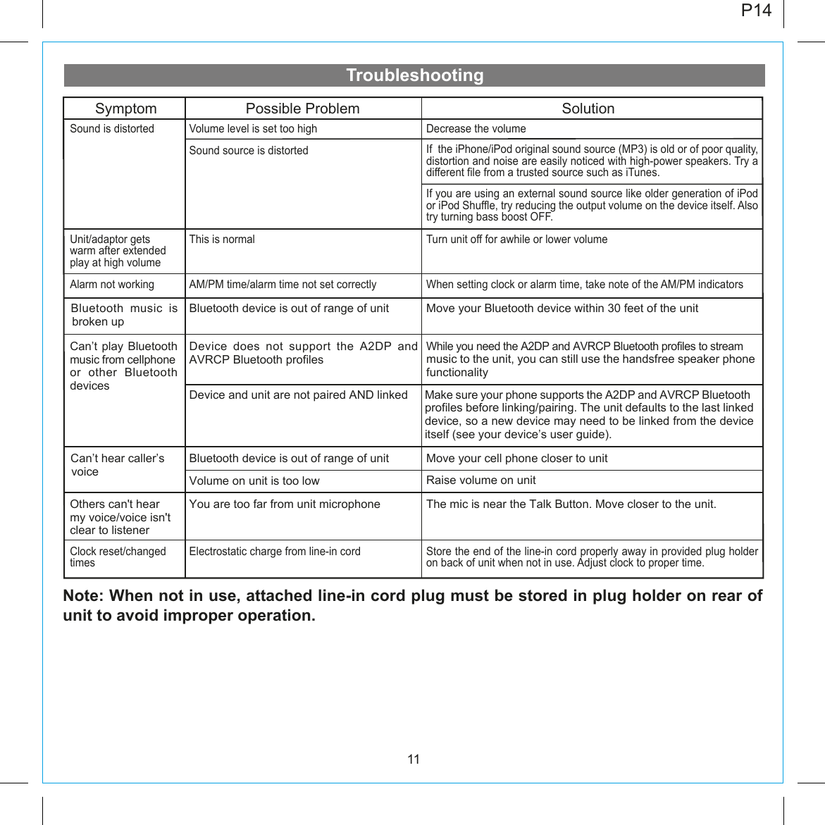 Sound is distorted Volume level is set too high Decrease the volumeSound source is distorted If  the iPhone/iPod original sound source (MP3) is old or of poor quality, distortion and noise are easily noticed with high-power speakers. Try a different file from a trusted source such as iTunes.If you are using an external sound source like older generation of iPod or iPod Shuffle, try reducing the output volume on the device itself. Also try turning bass boost OFF.11TroubleshootingSolutionSymptom Possible ProblemUnit/adaptor gets warm after extended play at high volumeThis is normal Turn unit off for awhile or lower volumeAlarm not working AM/PM time/alarm time not set correctly When setting clock or alarm time, take note of the AM/PM indicatorsBluetooth music is broken up Bluetooth device is out of range of unit Move your Bluetooth device within 30 feet of the unitCan’t play Bluetooth music from cellphone or other Bluetooth devicesDevice does not support the A2DP and AVRCP Bluetooth profilesWhile you need the A2DP and AVRCP Bluetooth profiles to stream music to the unit, you can still use the handsfree speaker phone      functionalityDevice and unit are not paired AND linkedMake sure your phone supports the A2DP and AVRCP Bluetooth profiles before linking/pairing. The unit defaults to the last linked device, so a new device may need to be linked from the device itself (see your device’s user guide). Can’t hear caller’s voice Bluetooth device is out of range of unit Move your cell phone closer to unitVolume on unit is too low Raise volume on unitOthers can&apos;t hear my voice/voice isn&apos;t clear to listenerYou are too far from unit microphone The mic is near the Talk Button. Move closer to the unit. P14Note: When not in use, attached line-in cord plug must be stored in plug holder on rear of unit to avoid improper operation.Clock reset/changed timesElectrostatic charge from line-in cord Store the end of the line-in cord properly away in provided plug holder on back of unit when not in use. Adjust clock to proper time.