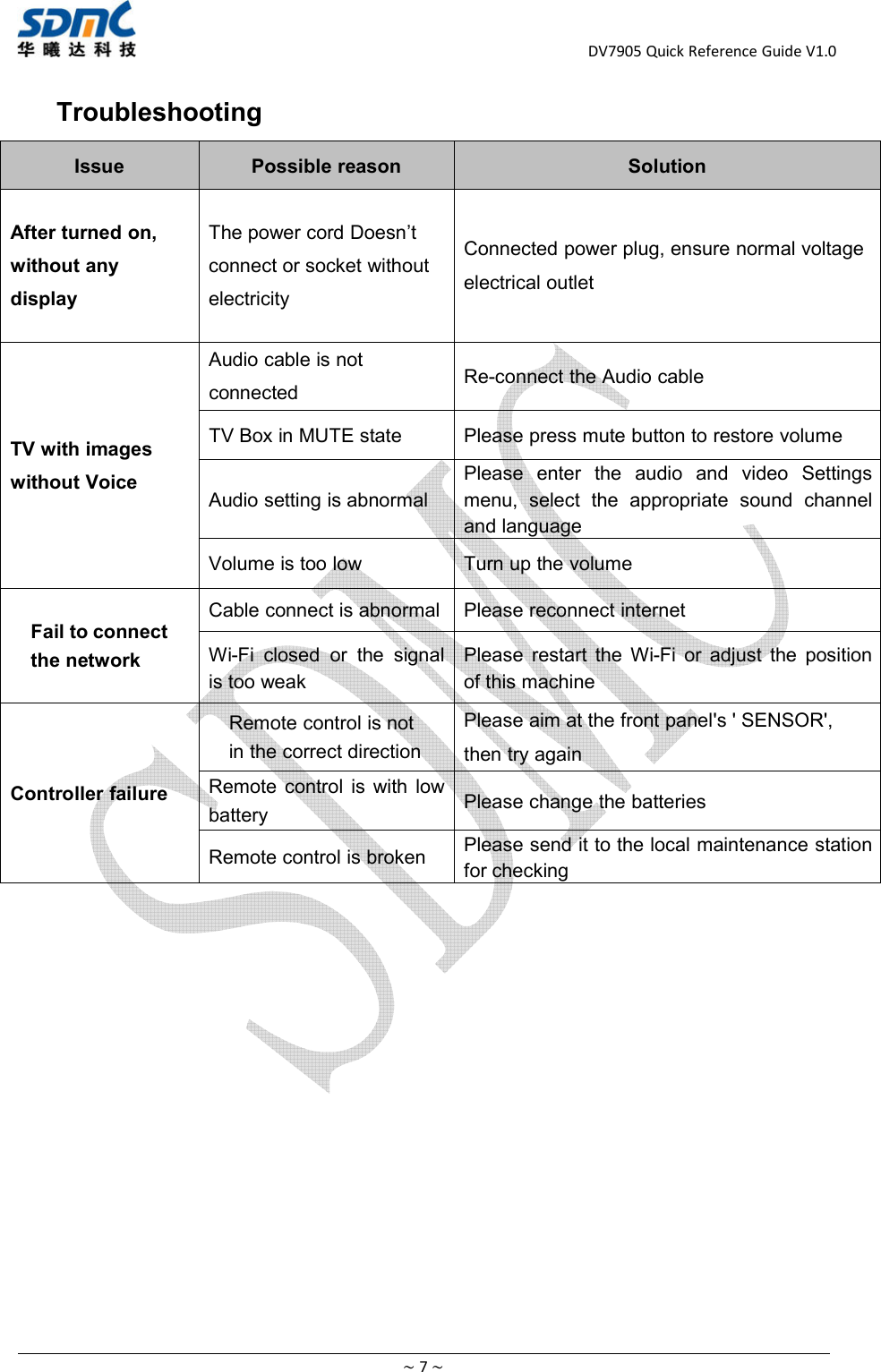DV7905 Quick Reference Guide V1.0~7~TroubleshootingIssue Possible reason SolutionAfter turned on,without anydisplayThe power cord Doesn’tconnect or socket withoutelectricityConnected power plug, ensure normal voltageelectrical outletTV with imageswithout VoiceAudio cable is notconnected Re-connect the Audio cableTV Box in MUTE state Please press mute button to restore volumeAudio setting is abnormalPlease enter the audio and video Settingsmenu, select the appropriate sound channeland languageVolume is too low Turn up the volumeFail to connectthe networkCable connect is abnormal Please reconnect internetWi-Fi closed or the signalis too weakPlease restart the Wi-Fi or adjust the positionof this machineController failureRemote control is notin the correct directionPlease aim at the front panel&apos;s &apos; SENSOR&apos;,then try againRemote control is with lowbattery Please change the batteriesRemote control is broken Please send it to the local maintenance stationfor checking