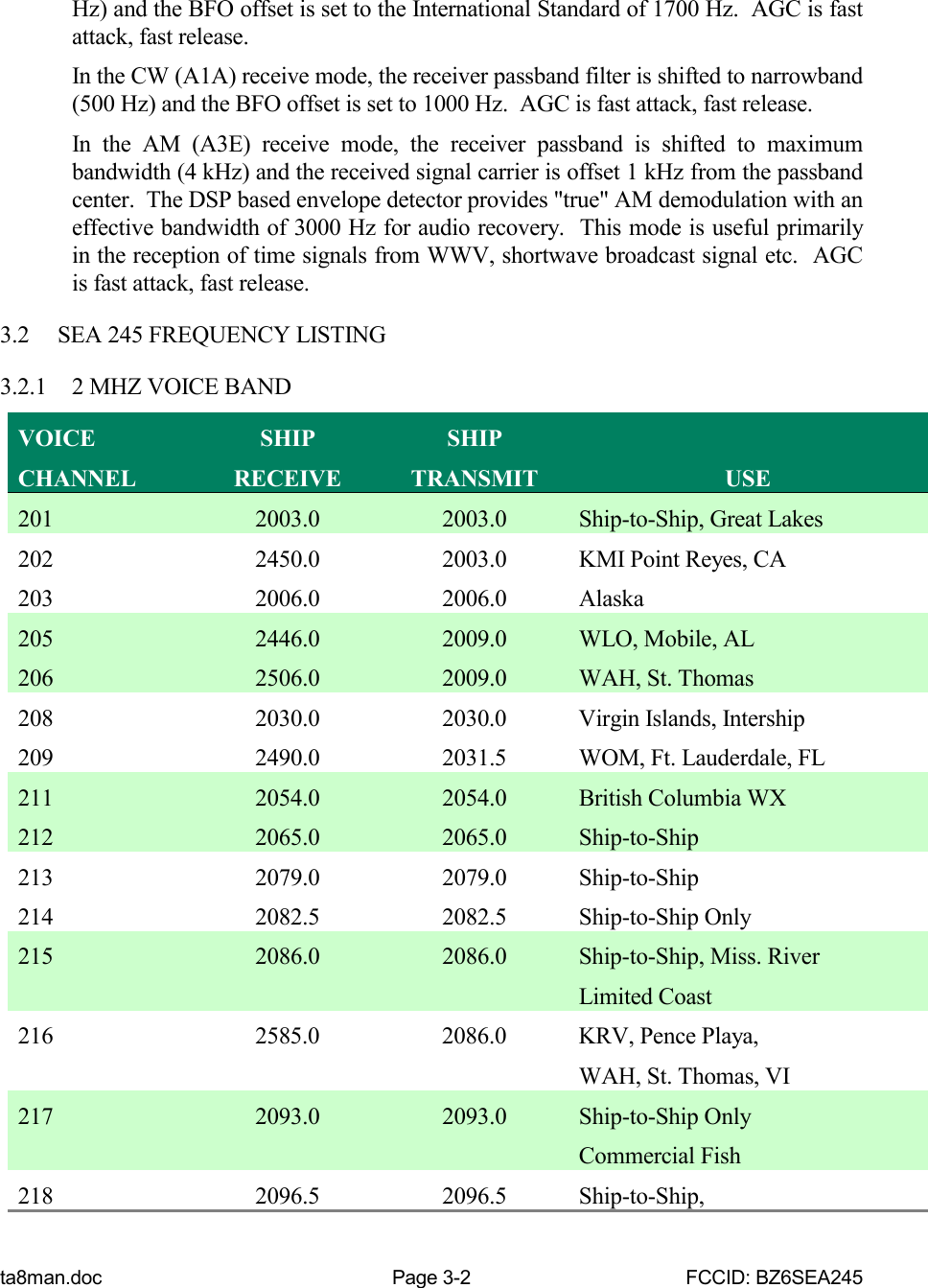 ta8man.doc Page 3-2 FCCID: BZ6SEA245Hz) and the BFO offset is set to the International Standard of 1700 Hz.  AGC is fastattack, fast release.In the CW (A1A) receive mode, the receiver passband filter is shifted to narrowband(500 Hz) and the BFO offset is set to 1000 Hz.  AGC is fast attack, fast release.In the AM (A3E) receive mode, the receiver passband is shifted to maximumbandwidth (4 kHz) and the received signal carrier is offset 1 kHz from the passbandcenter.  The DSP based envelope detector provides &quot;true&quot; AM demodulation with aneffective bandwidth of 3000 Hz for audio recovery.  This mode is useful primarilyin the reception of time signals from WWV, shortwave broadcast signal etc.  AGCis fast attack, fast release.3.2 SEA 245 FREQUENCY LISTING3.2.1 2 MHZ VOICE BANDVOICECHANNELSHIPRECEIVESHIPTRANSMIT USE201 2003.0 2003.0 Ship-to-Ship, Great Lakes202 2450.0 2003.0 KMI Point Reyes, CA203 2006.0 2006.0 Alaska205 2446.0 2009.0 WLO, Mobile, AL206 2506.0 2009.0 WAH, St. Thomas208 2030.0 2030.0 Virgin Islands, Intership209 2490.0 2031.5 WOM, Ft. Lauderdale, FL211 2054.0 2054.0 British Columbia WX212 2065.0 2065.0 Ship-to-Ship213 2079.0 2079.0 Ship-to-Ship214 2082.5 2082.5 Ship-to-Ship Only215 2086.0 2086.0 Ship-to-Ship, Miss. RiverLimited Coast216 2585.0 2086.0 KRV, Pence Playa,WAH, St. Thomas, VI217 2093.0 2093.0 Ship-to-Ship OnlyCommercial Fish218 2096.5 2096.5 Ship-to-Ship,