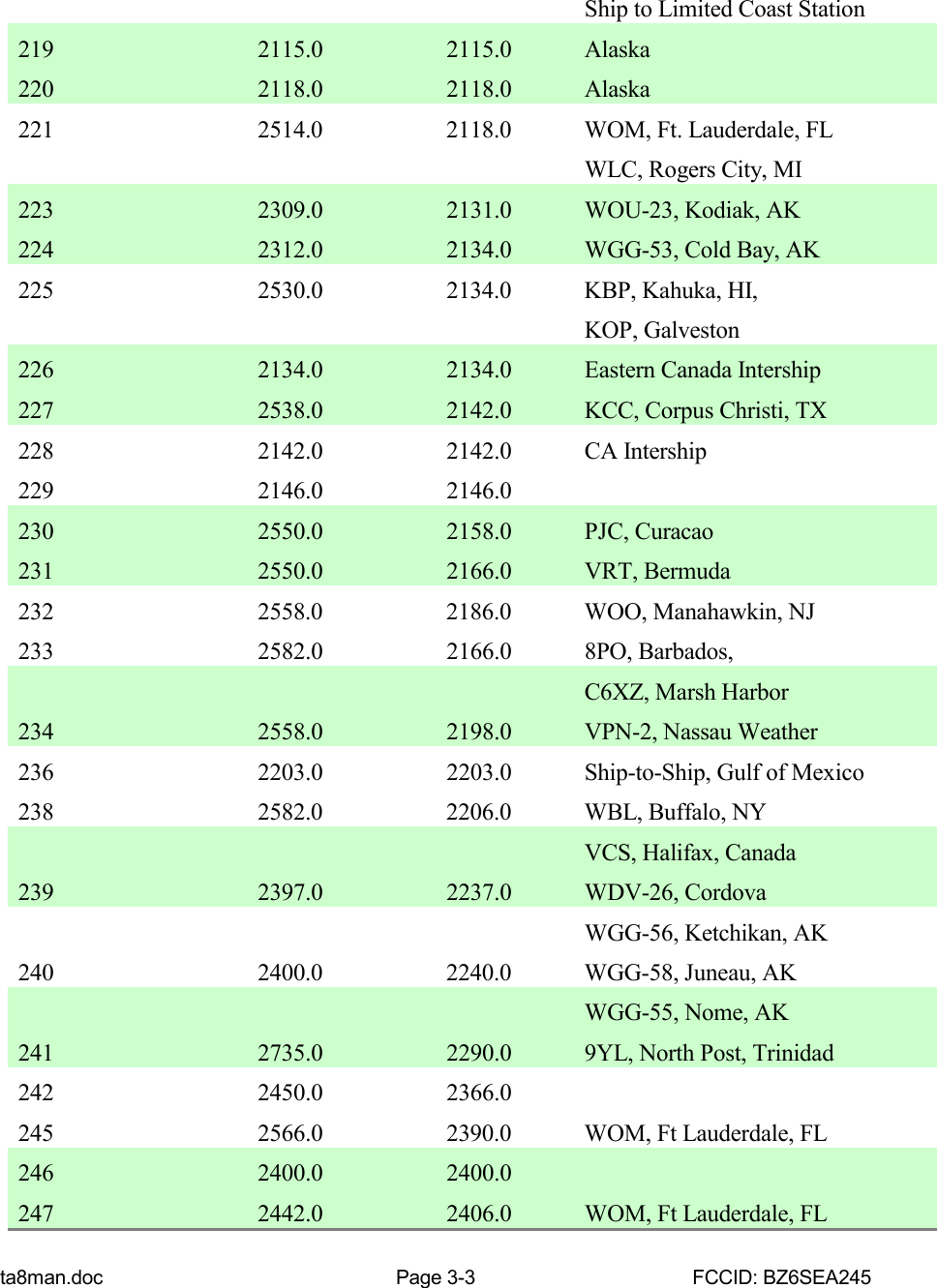 ta8man.doc Page 3-3 FCCID: BZ6SEA245Ship to Limited Coast Station219 2115.0 2115.0 Alaska220 2118.0 2118.0 Alaska221 2514.0 2118.0 WOM, Ft. Lauderdale, FLWLC, Rogers City, MI223 2309.0 2131.0 WOU-23, Kodiak, AK224 2312.0 2134.0 WGG-53, Cold Bay, AK225 2530.0 2134.0 KBP, Kahuka, HI,KOP, Galveston226 2134.0 2134.0 Eastern Canada Intership227 2538.0 2142.0 KCC, Corpus Christi, TX228 2142.0 2142.0 CA Intership229 2146.0 2146.0230 2550.0 2158.0 PJC, Curacao231 2550.0 2166.0 VRT, Bermuda232 2558.0 2186.0 WOO, Manahawkin, NJ233 2582.0 2166.0 8PO, Barbados,C6XZ, Marsh Harbor234 2558.0 2198.0 VPN-2, Nassau Weather236 2203.0 2203.0 Ship-to-Ship, Gulf of Mexico238 2582.0 2206.0 WBL, Buffalo, NYVCS, Halifax, Canada239 2397.0 2237.0 WDV-26, CordovaWGG-56, Ketchikan, AK240 2400.0 2240.0 WGG-58, Juneau, AKWGG-55, Nome, AK241 2735.0 2290.0 9YL, North Post, Trinidad242 2450.0 2366.0245 2566.0 2390.0 WOM, Ft Lauderdale, FL246 2400.0 2400.0247 2442.0 2406.0 WOM, Ft Lauderdale, FL