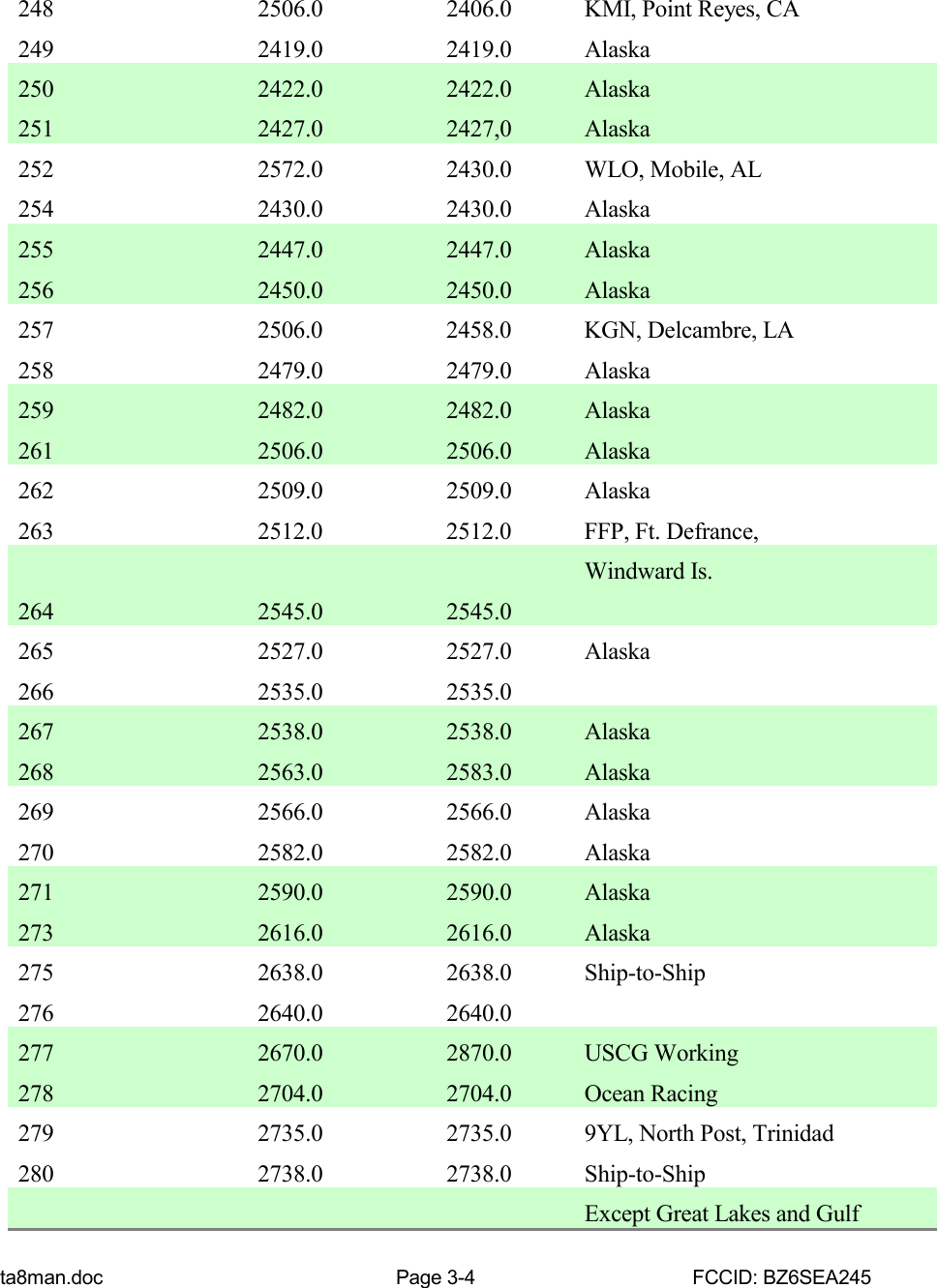 ta8man.doc Page 3-4 FCCID: BZ6SEA245248 2506.0 2406.0 KMI, Point Reyes, CA249 2419.0 2419.0 Alaska250 2422.0 2422.0 Alaska251 2427.0 2427,0 Alaska252 2572.0 2430.0 WLO, Mobile, AL254 2430.0 2430.0 Alaska255 2447.0 2447.0 Alaska256 2450.0 2450.0 Alaska257 2506.0 2458.0 KGN, Delcambre, LA258 2479.0 2479.0 Alaska259 2482.0 2482.0 Alaska261 2506.0 2506.0 Alaska262 2509.0 2509.0 Alaska263 2512.0 2512.0 FFP, Ft. Defrance,Windward Is.264 2545.0 2545.0265 2527.0 2527.0 Alaska266 2535.0 2535.0267 2538.0 2538.0 Alaska268 2563.0 2583.0 Alaska269 2566.0 2566.0 Alaska270 2582.0 2582.0 Alaska271 2590.0 2590.0 Alaska273 2616.0 2616.0 Alaska275 2638.0 2638.0 Ship-to-Ship276 2640.0 2640.0277 2670.0 2870.0 USCG Working278 2704.0 2704.0 Ocean Racing279 2735.0 2735.0 9YL, North Post, Trinidad280 2738.0 2738.0 Ship-to-ShipExcept Great Lakes and Gulf