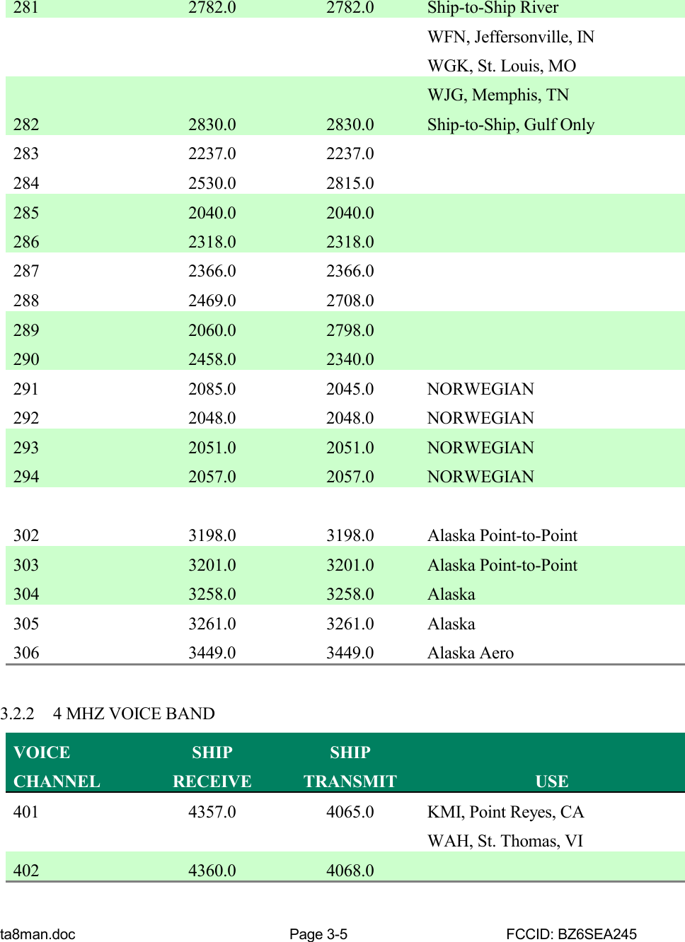 ta8man.doc Page 3-5 FCCID: BZ6SEA245281 2782.0 2782.0 Ship-to-Ship RiverWFN, Jeffersonville, INWGK, St. Louis, MOWJG, Memphis, TN282 2830.0 2830.0 Ship-to-Ship, Gulf Only283 2237.0 2237.0284 2530.0 2815.0285 2040.0 2040.0286 2318.0 2318.0287 2366.0 2366.0288 2469.0 2708.0289 2060.0 2798.0290 2458.0 2340.0291 2085.0 2045.0 NORWEGIAN292 2048.0 2048.0 NORWEGIAN293 2051.0 2051.0 NORWEGIAN294 2057.0 2057.0 NORWEGIAN302 3198.0 3198.0 Alaska Point-to-Point303 3201.0 3201.0 Alaska Point-to-Point304 3258.0 3258.0 Alaska305 3261.0 3261.0 Alaska306 3449.0 3449.0 Alaska Aero3.2.2 4 MHZ VOICE BANDVOICECHANNELSHIPRECEIVESHIPTRANSMIT USE401 4357.0 4065.0 KMI, Point Reyes, CAWAH, St. Thomas, VI402 4360.0 4068.0