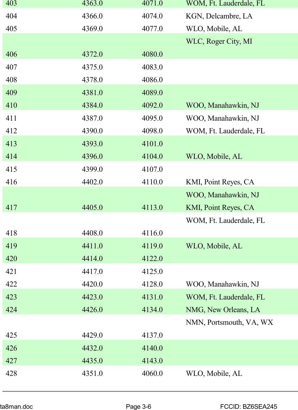 ta8man.doc Page 3-6 FCCID: BZ6SEA245403 4363.0 4071.0 WOM, Ft. Lauderdale, FL404 4366.0 4074.0 KGN, Delcambre, LA405 4369.0 4077.0 WLO, Mobile, ALWLC, Roger City, MI406 4372.0 4080.0407 4375.0 4083.0408 4378.0 4086.0409 4381.0 4089.0410 4384.0 4092.0 WOO, Manahawkin, NJ411 4387.0 4095.0 WOO, Manahawkin, NJ412 4390.0 4098.0 WOM, Ft. Lauderdale, FL413 4393.0 4101.0414 4396.0 4104.0 WLO, Mobile, AL415 4399.0 4107.0416 4402.0 4110.0 KMI, Point Reyes, CAWOO, Manahawkin, NJ417 4405.0 4113.0 KMI, Point Reyes, CAWOM, Ft. Lauderdale, FL418 4408.0 4116.0419 4411.0 4119.0 WLO, Mobile, AL420 4414.0 4122.0421 4417.0 4125.0422 4420.0 4128.0 WOO, Manahawkin, NJ423 4423.0 4131.0 WOM, Ft. Lauderdale, FL424 4426.0 4134.0 NMG, New Orleans, LANMN, Portsmouth, VA, WX425 4429.0 4137.0426 4432.0 4140.0427 4435.0 4143.0428 4351.0 4060.0 WLO, Mobile, AL