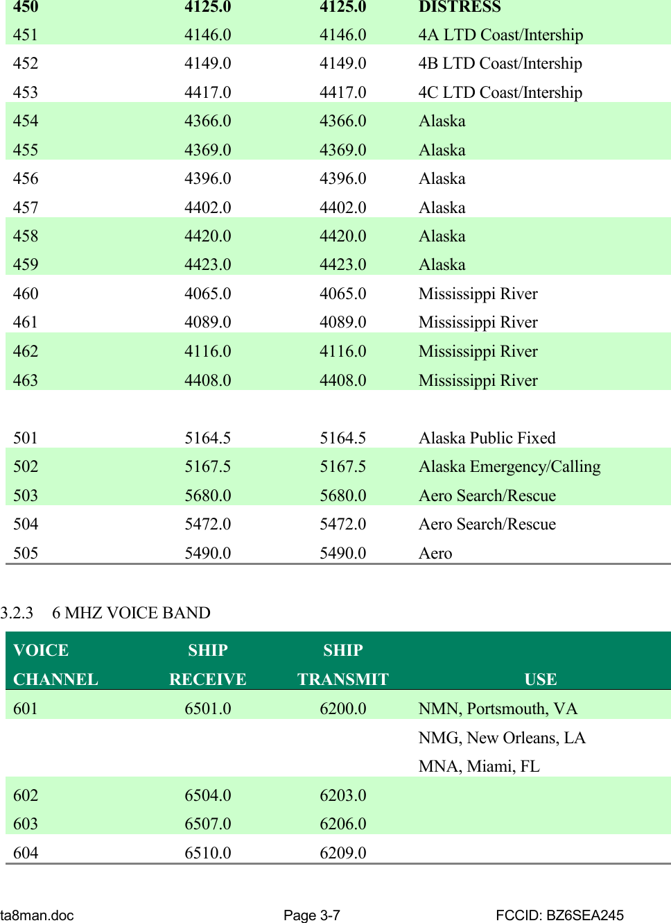 ta8man.doc Page 3-7 FCCID: BZ6SEA245450 4125.0 4125.0 DISTRESS451 4146.0 4146.0 4A LTD Coast/Intership452 4149.0 4149.0 4B LTD Coast/Intership453 4417.0 4417.0 4C LTD Coast/Intership454 4366.0 4366.0 Alaska455 4369.0 4369.0 Alaska456 4396.0 4396.0 Alaska457 4402.0 4402.0 Alaska458 4420.0 4420.0 Alaska459 4423.0 4423.0 Alaska460 4065.0 4065.0 Mississippi River461 4089.0 4089.0 Mississippi River462 4116.0 4116.0 Mississippi River463 4408.0 4408.0 Mississippi River501 5164.5 5164.5 Alaska Public Fixed502 5167.5 5167.5 Alaska Emergency/Calling503 5680.0 5680.0 Aero Search/Rescue504 5472.0 5472.0 Aero Search/Rescue505 5490.0 5490.0 Aero3.2.3 6 MHZ VOICE BANDVOICECHANNELSHIPRECEIVESHIPTRANSMIT USE601 6501.0 6200.0 NMN, Portsmouth, VANMG, New Orleans, LAMNA, Miami, FL602 6504.0 6203.0603 6507.0 6206.0604 6510.0 6209.0