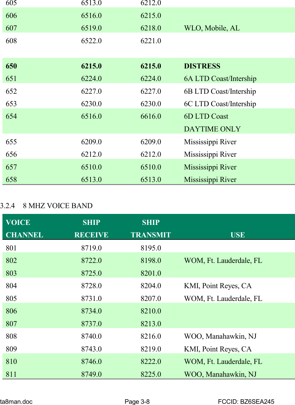 ta8man.doc Page 3-8 FCCID: BZ6SEA245605 6513.0 6212.0606 6516.0 6215.0607 6519.0 6218.0 WLO, Mobile, AL608 6522.0 6221.0650 6215.0 6215.0 DISTRESS651 6224.0 6224.0 6A LTD Coast/Intership652 6227.0 6227.0 6B LTD Coast/Intership653 6230.0 6230.0 6C LTD Coast/Intership654 6516.0 6616.0 6D LTD CoastDAYTIME ONLY655 6209.0 6209.0 Mississippi River656 6212.0 6212.0 Mississippi River657 6510.0 6510.0 Mississippi River658 6513.0 6513.0 Mississippi River3.2.4 8 MHZ VOICE BANDVOICECHANNELSHIPRECEIVESHIPTRANSMIT USE801 8719.0 8195.0802 8722.0 8198.0 WOM, Ft. Lauderdale, FL803 8725.0 8201.0804 8728.0 8204.0 KMI, Point Reyes, CA805 8731.0 8207.0 WOM, Ft. Lauderdale, FL806 8734.0 8210.0807 8737.0 8213.0808 8740.0 8216.0 WOO, Manahawkin, NJ809 8743.0 8219.0 KMI, Point Reyes, CA810 8746.0 8222.0 WOM, Ft. Lauderdale, FL811 8749.0 8225.0 WOO, Manahawkin, NJ