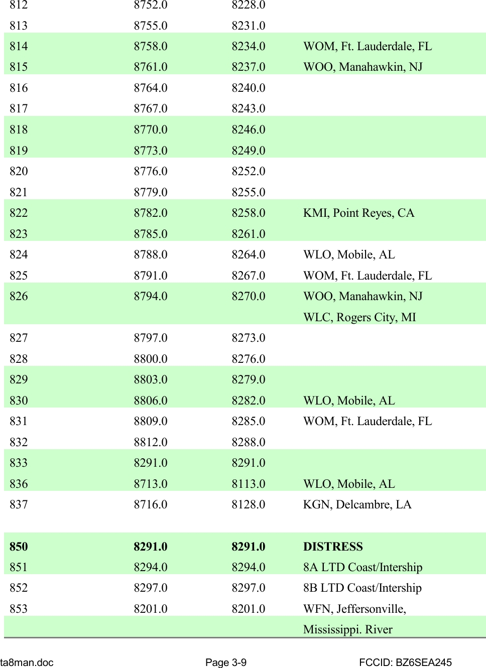 ta8man.doc Page 3-9 FCCID: BZ6SEA245812 8752.0 8228.0813 8755.0 8231.0814 8758.0 8234.0 WOM, Ft. Lauderdale, FL815 8761.0 8237.0 WOO, Manahawkin, NJ816 8764.0 8240.0817 8767.0 8243.0818 8770.0 8246.0819 8773.0 8249.0820 8776.0 8252.0821 8779.0 8255.0822 8782.0 8258.0 KMI, Point Reyes, CA823 8785.0 8261.0824 8788.0 8264.0 WLO, Mobile, AL825 8791.0 8267.0 WOM, Ft. Lauderdale, FL826 8794.0 8270.0 WOO, Manahawkin, NJWLC, Rogers City, MI827 8797.0 8273.0828 8800.0 8276.0829 8803.0 8279.0830 8806.0 8282.0 WLO, Mobile, AL831 8809.0 8285.0 WOM, Ft. Lauderdale, FL832 8812.0 8288.0833 8291.0 8291.0836 8713.0 8113.0 WLO, Mobile, AL837 8716.0 8128.0 KGN, Delcambre, LA850 8291.0 8291.0 DISTRESS851 8294.0 8294.0 8A LTD Coast/Intership852 8297.0 8297.0 8B LTD Coast/Intership853 8201.0 8201.0 WFN, Jeffersonville,Mississippi. River