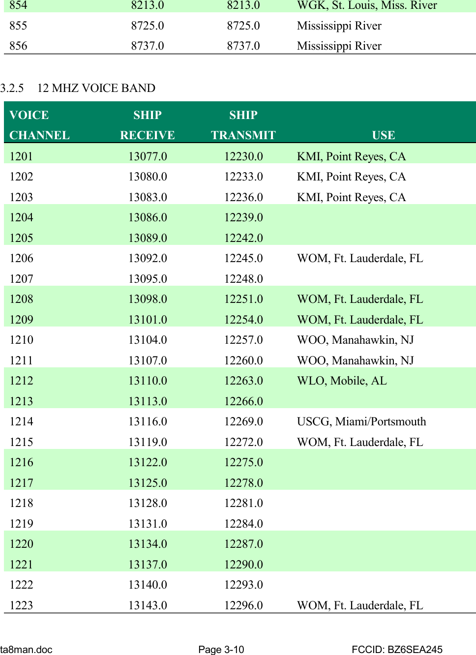 ta8man.doc Page 3-10 FCCID: BZ6SEA245854 8213.0 8213.0 WGK, St. Louis, Miss. River855 8725.0 8725.0 Mississippi River856 8737.0 8737.0 Mississippi River3.2.5 12 MHZ VOICE BANDVOICECHANNELSHIPRECEIVESHIPTRANSMIT USE1201 13077.0 12230.0 KMI, Point Reyes, CA1202 13080.0 12233.0 KMI, Point Reyes, CA1203 13083.0 12236.0 KMI, Point Reyes, CA1204 13086.0 12239.01205 13089.0 12242.01206 13092.0 12245.0 WOM, Ft. Lauderdale, FL1207 13095.0 12248.01208 13098.0 12251.0 WOM, Ft. Lauderdale, FL1209 13101.0 12254.0 WOM, Ft. Lauderdale, FL1210 13104.0 12257.0 WOO, Manahawkin, NJ1211 13107.0 12260.0 WOO, Manahawkin, NJ1212 13110.0 12263.0 WLO, Mobile, AL1213 13113.0 12266.01214 13116.0 12269.0 USCG, Miami/Portsmouth1215 13119.0 12272.0 WOM, Ft. Lauderdale, FL1216 13122.0 12275.01217 13125.0 12278.01218 13128.0 12281.01219 13131.0 12284.01220 13134.0 12287.01221 13137.0 12290.01222 13140.0 12293.01223 13143.0 12296.0 WOM, Ft. Lauderdale, FL