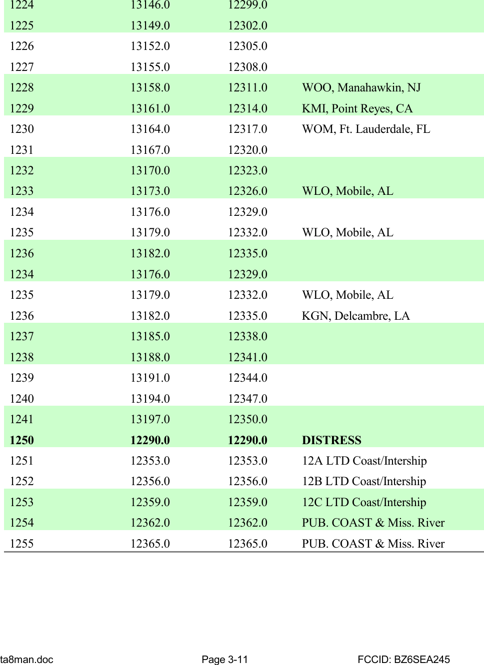 ta8man.doc Page 3-11 FCCID: BZ6SEA2451224 13146.0 12299.01225 13149.0 12302.01226 13152.0 12305.01227 13155.0 12308.01228 13158.0 12311.0 WOO, Manahawkin, NJ1229 13161.0 12314.0 KMI, Point Reyes, CA1230 13164.0 12317.0 WOM, Ft. Lauderdale, FL1231 13167.0 12320.01232 13170.0 12323.01233 13173.0 12326.0 WLO, Mobile, AL1234 13176.0 12329.01235 13179.0 12332.0 WLO, Mobile, AL1236 13182.0 12335.01234 13176.0 12329.01235 13179.0 12332.0 WLO, Mobile, AL1236 13182.0 12335.0 KGN, Delcambre, LA1237 13185.0 12338.01238 13188.0 12341.01239 13191.0 12344.01240 13194.0 12347.01241 13197.0 12350.01250 12290.0 12290.0 DISTRESS1251 12353.0 12353.0 12A LTD Coast/Intership1252 12356.0 12356.0 12B LTD Coast/Intership1253 12359.0 12359.0 12C LTD Coast/Intership1254 12362.0 12362.0 PUB. COAST &amp; Miss. River1255 12365.0 12365.0 PUB. COAST &amp; Miss. River