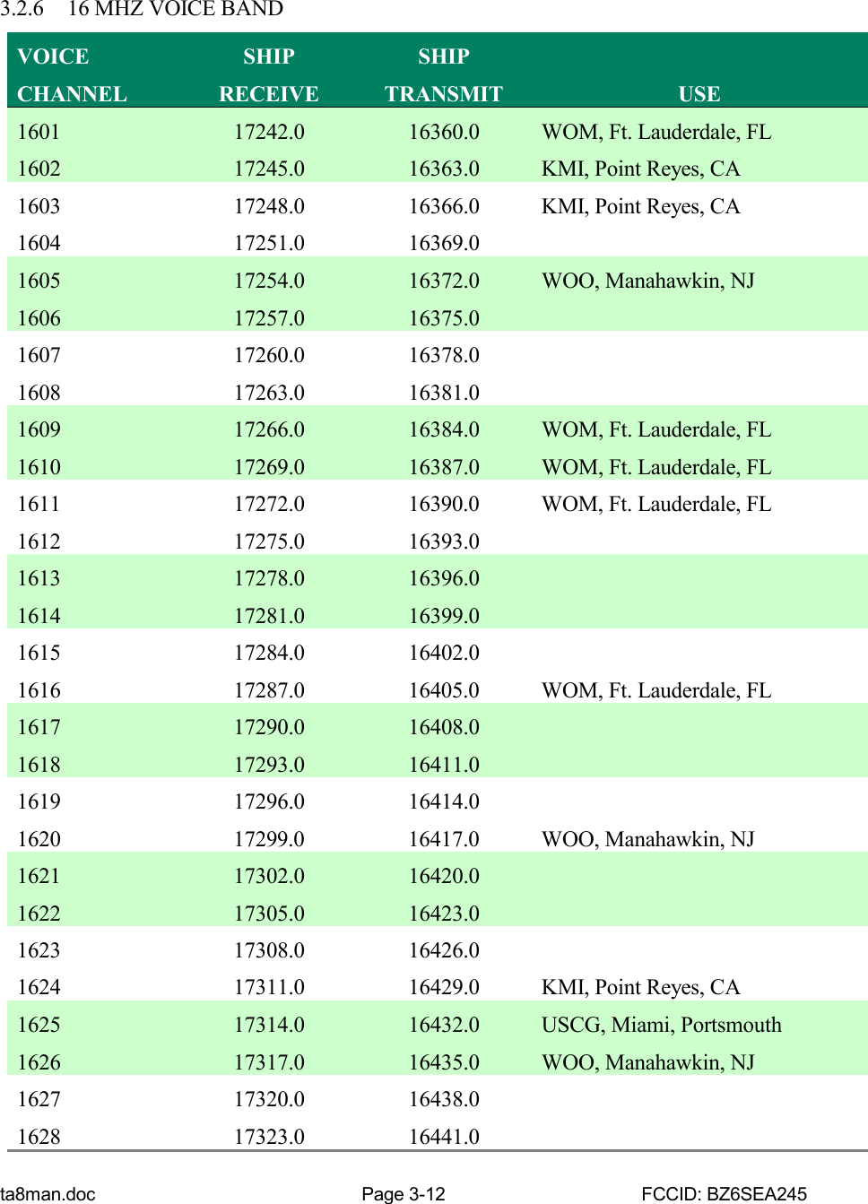 ta8man.doc Page 3-12 FCCID: BZ6SEA2453.2.6 16 MHZ VOICE BANDVOICECHANNELSHIPRECEIVESHIPTRANSMIT USE1601 17242.0 16360.0 WOM, Ft. Lauderdale, FL1602 17245.0 16363.0 KMI, Point Reyes, CA1603 17248.0 16366.0 KMI, Point Reyes, CA1604 17251.0 16369.01605 17254.0 16372.0 WOO, Manahawkin, NJ1606 17257.0 16375.01607 17260.0 16378.01608 17263.0 16381.01609 17266.0 16384.0 WOM, Ft. Lauderdale, FL1610 17269.0 16387.0 WOM, Ft. Lauderdale, FL1611 17272.0 16390.0 WOM, Ft. Lauderdale, FL1612 17275.0 16393.01613 17278.0 16396.01614 17281.0 16399.01615 17284.0 16402.01616 17287.0 16405.0 WOM, Ft. Lauderdale, FL1617 17290.0 16408.01618 17293.0 16411.01619 17296.0 16414.01620 17299.0 16417.0 WOO, Manahawkin, NJ1621 17302.0 16420.01622 17305.0 16423.01623 17308.0 16426.01624 17311.0 16429.0 KMI, Point Reyes, CA1625 17314.0 16432.0 USCG, Miami, Portsmouth1626 17317.0 16435.0 WOO, Manahawkin, NJ1627 17320.0 16438.01628 17323.0 16441.0