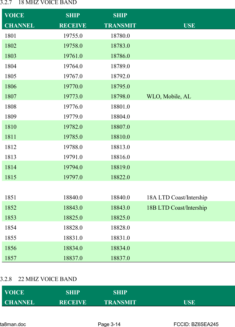 ta8man.doc Page 3-14 FCCID: BZ6SEA2453.2.7 18 MHZ VOICE BANDVOICECHANNELSHIPRECEIVESHIPTRANSMIT USE1801 19755.0 18780.01802 19758.0 18783.01803 19761.0 18786.01804 19764.0 18789.01805 19767.0 18792.01806 19770.0 18795.01807 19773.0 18798.0 WLO, Mobile, AL1808 19776.0 18801.01809 19779.0 18804.01810 19782.0 18807.01811 19785.0 18810.01812 19788.0 18813.01813 19791.0 18816.01814 19794.0 18819.01815 19797.0 18822.01851 18840.0 18840.0 18A LTD Coast/Intership1852 18843.0 18843.0 18B LTD Coast/Intership1853 18825.0 18825.01854 18828.0 18828.01855 18831.0 18831.01856 18834.0 18834.01857 18837.0 18837.03.2.8 22 MHZ VOICE BANDVOICECHANNELSHIPRECEIVESHIPTRANSMIT USE