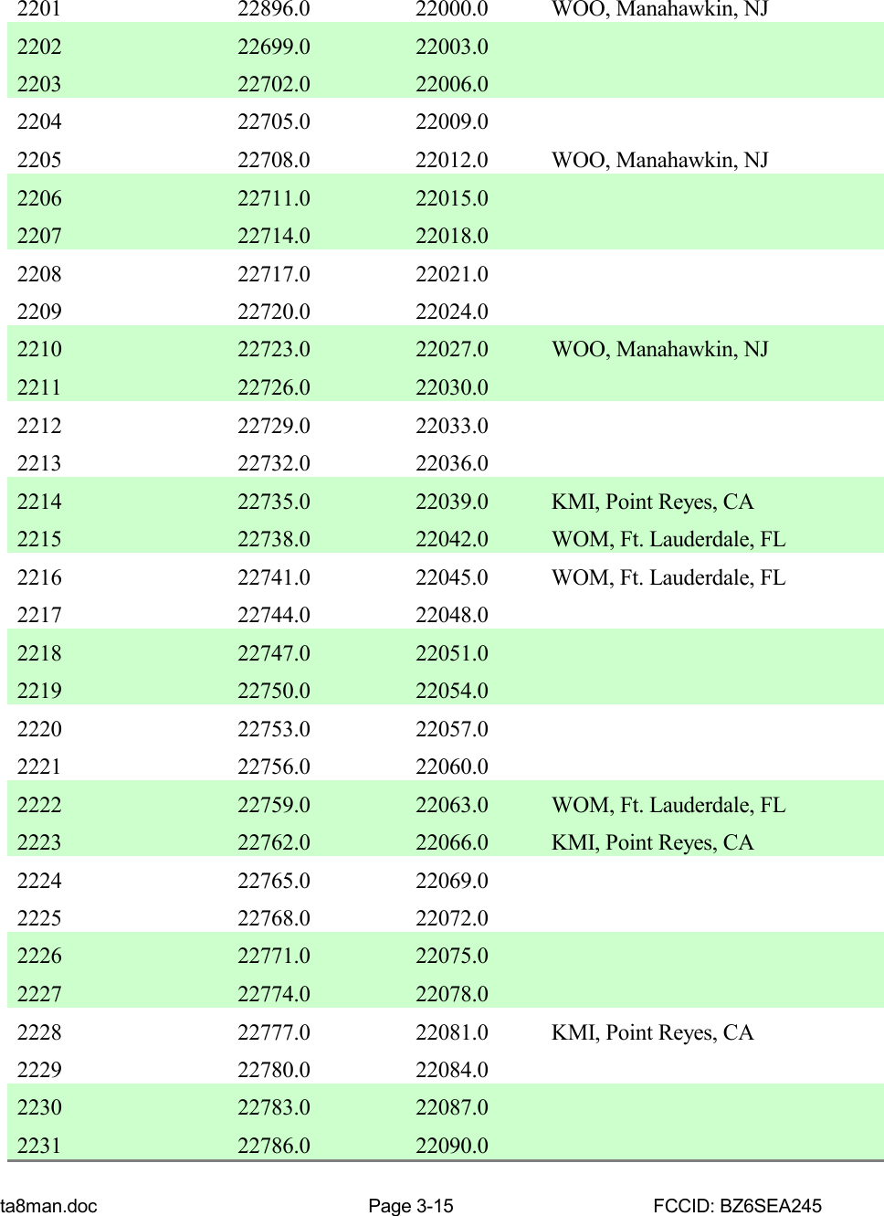 ta8man.doc Page 3-15 FCCID: BZ6SEA2452201 22896.0 22000.0 WOO, Manahawkin, NJ2202 22699.0 22003.02203 22702.0 22006.02204 22705.0 22009.02205 22708.0 22012.0 WOO, Manahawkin, NJ2206 22711.0 22015.02207 22714.0 22018.02208 22717.0 22021.02209 22720.0 22024.02210 22723.0 22027.0 WOO, Manahawkin, NJ2211 22726.0 22030.02212 22729.0 22033.02213 22732.0 22036.02214 22735.0 22039.0 KMI, Point Reyes, CA2215 22738.0 22042.0 WOM, Ft. Lauderdale, FL2216 22741.0 22045.0 WOM, Ft. Lauderdale, FL2217 22744.0 22048.02218 22747.0 22051.02219 22750.0 22054.02220 22753.0 22057.02221 22756.0 22060.02222 22759.0 22063.0 WOM, Ft. Lauderdale, FL2223 22762.0 22066.0 KMI, Point Reyes, CA2224 22765.0 22069.02225 22768.0 22072.02226 22771.0 22075.02227 22774.0 22078.02228 22777.0 22081.0 KMI, Point Reyes, CA2229 22780.0 22084.02230 22783.0 22087.02231 22786.0 22090.0