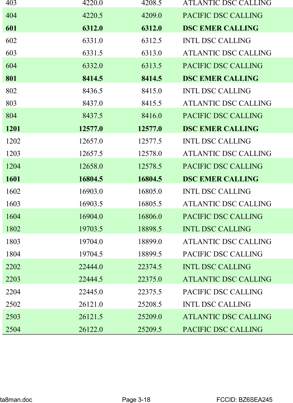 ta8man.doc Page 3-18 FCCID: BZ6SEA245403   4220.0   4208.5 ATLANTIC DSC CALLING404   4220.5   4209.0 PACIFIC DSC CALLING601   6312.0   6312.0 DSC EMER CALLING602   6331.0   6312.5 INTL DSC CALLING603   6331.5   6313.0 ATLANTIC DSC CALLING604   6332.0   6313.5 PACIFIC DSC CALLING801   8414.5   8414.5 DSC EMER CALLING802   8436.5   8415.0 INTL DSC CALLING803   8437.0   8415.5 ATLANTIC DSC CALLING804   8437.5   8416.0 PACIFIC DSC CALLING1201 12577.0 12577.0 DSC EMER CALLING1202 12657.0 12577.5 INTL DSC CALLING1203 12657.5 12578.0 ATLANTIC DSC CALLING1204 12658.0 12578.5 PACIFIC DSC CALLING1601 16804.5 16804.5 DSC EMER CALLING1602 16903.0 16805.0 INTL DSC CALLING1603 16903.5 16805.5 ATLANTIC DSC CALLING1604 16904.0 16806.0 PACIFIC DSC CALLING1802 19703.5 18898.5 INTL DSC CALLING1803 19704.0 18899.0 ATLANTIC DSC CALLING1804 19704.5 18899.5 PACIFIC DSC CALLING2202 22444.0 22374.5 INTL DSC CALLING2203 22444.5 22375.0 ATLANTIC DSC CALLING2204 22445.0 22375.5 PACIFIC DSC CALLING2502 26121.0 25208.5 INTL DSC CALLING2503 26121.5 25209.0 ATLANTIC DSC CALLING2504 26122.0 25209.5 PACIFIC DSC CALLING