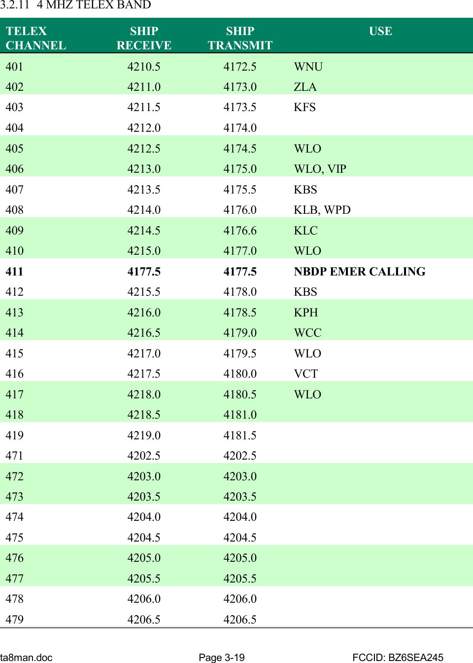 ta8man.doc Page 3-19 FCCID: BZ6SEA2453.2.11 4 MHZ TELEX BANDTELEXCHANNELSHIPRECEIVESHIPTRANSMITUSE401 4210.5 4172.5 WNU402 4211.0 4173.0 ZLA403 4211.5 4173.5 KFS404 4212.0 4174.0405 4212.5 4174.5 WLO406 4213.0 4175.0 WLO, VIP407 4213.5 4175.5 KBS408 4214.0 4176.0 KLB, WPD409 4214.5 4176.6 KLC410 4215.0 4177.0 WLO411 4177.5 4177.5 NBDP EMER CALLING412 4215.5 4178.0 KBS413 4216.0 4178.5 KPH414 4216.5 4179.0 WCC415 4217.0 4179.5 WLO416 4217.5 4180.0 VCT417 4218.0 4180.5 WLO418 4218.5 4181.0419 4219.0 4181.5471 4202.5 4202.5472 4203.0 4203.0473 4203.5 4203.5474 4204.0 4204.0475 4204.5 4204.5476 4205.0 4205.0477 4205.5 4205.5478 4206.0 4206.0479 4206.5 4206.5