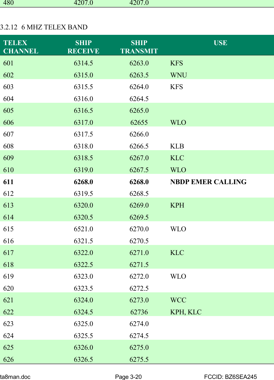 ta8man.doc Page 3-20 FCCID: BZ6SEA245480 4207.0 4207.03.2.12 6 MHZ TELEX BANDTELEXCHANNELSHIPRECEIVESHIPTRANSMITUSE601 6314.5 6263.0 KFS602 6315.0 6263.5 WNU603 6315.5 6264.0 KFS604 6316.0 6264.5605 6316.5 6265.0606 6317.0 62655 WLO607 6317.5 6266.0608 6318.0 6266.5 KLB609 6318.5 6267.0 KLC610 6319.0 6267.5 WLO611 6268.0 6268.0 NBDP EMER CALLING612 6319.5 6268.5613 6320.0 6269.0 KPH614 6320.5 6269.5615 6521.0 6270.0 WLO616 6321.5 6270.5617 6322.0 6271.0 KLC618 6322.5 6271.5619 6323.0 6272.0 WLO620 6323.5 6272.5621 6324.0 6273.0 WCC622 6324.5 62736 KPH, KLC623 6325.0 6274.0624 6325.5 6274.5625 6326.0 6275.0626 6326.5 6275.5