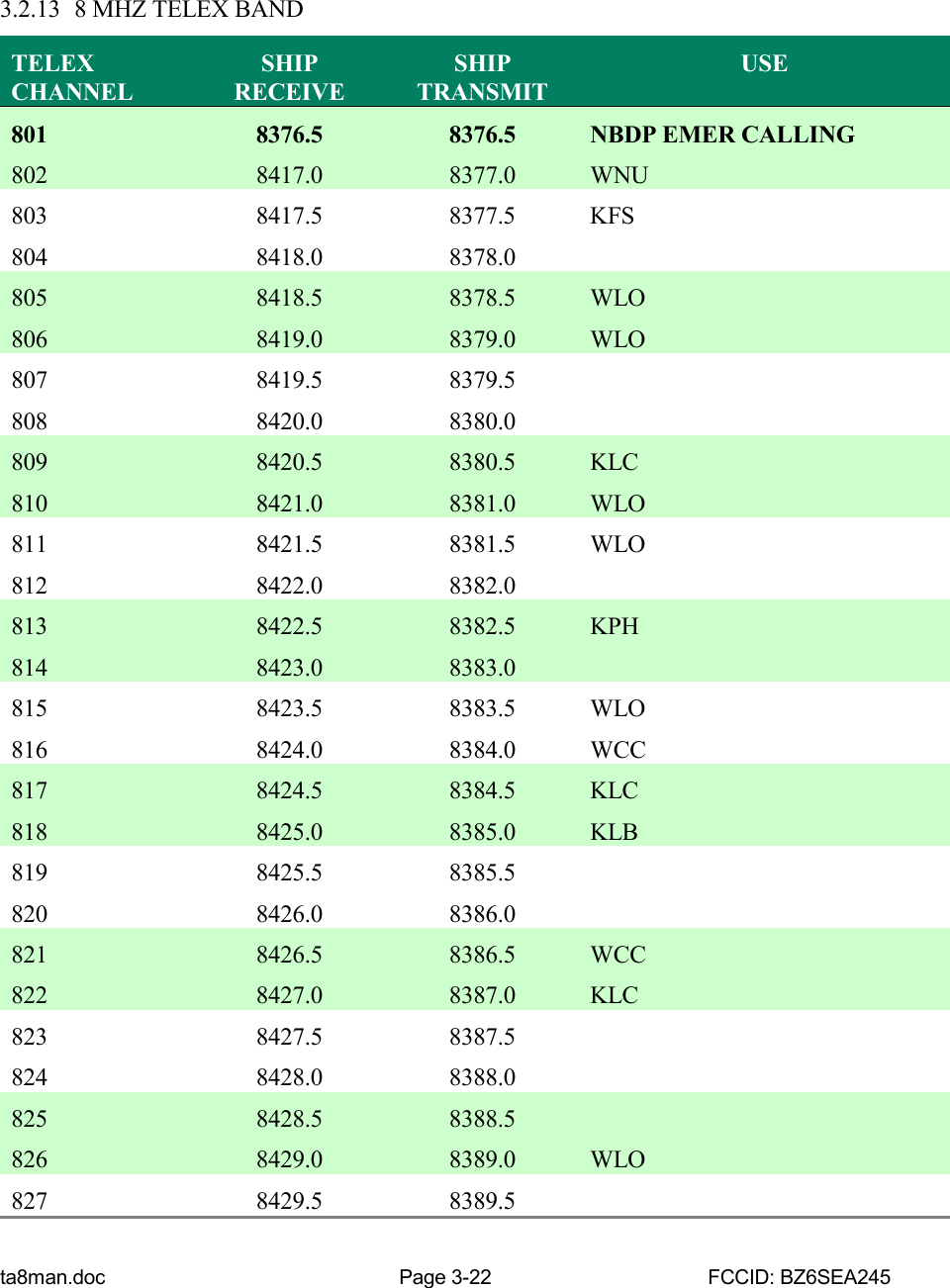 ta8man.doc Page 3-22 FCCID: BZ6SEA2453.2.13 8 MHZ TELEX BANDTELEXCHANNELSHIPRECEIVESHIPTRANSMITUSE801 8376.5 8376.5 NBDP EMER CALLING802 8417.0 8377.0 WNU803 8417.5 8377.5 KFS804 8418.0 8378.0805 8418.5 8378.5 WLO806 8419.0 8379.0 WLO807 8419.5 8379.5808 8420.0 8380.0809 8420.5 8380.5 KLC810 8421.0 8381.0 WLO811 8421.5 8381.5 WLO812 8422.0 8382.0813 8422.5 8382.5 KPH814 8423.0 8383.0815 8423.5 8383.5 WLO816 8424.0 8384.0 WCC817 8424.5 8384.5 KLC818 8425.0 8385.0 KLB819 8425.5 8385.5820 8426.0 8386.0821 8426.5 8386.5 WCC822 8427.0 8387.0 KLC823 8427.5 8387.5824 8428.0 8388.0825 8428.5 8388.5826 8429.0 8389.0 WLO827 8429.5 8389.5