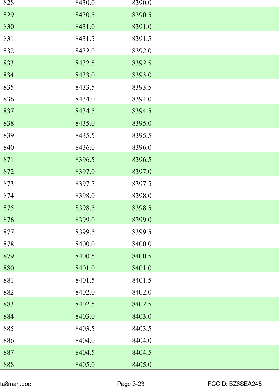 ta8man.doc Page 3-23 FCCID: BZ6SEA245828 8430.0 8390.0829 8430.5 8390.5830 8431.0 8391.0831 8431.5 8391.5832 8432.0 8392.0833 8432.5 8392.5834 8433.0 8393.0835 8433.5 8393.5836 8434.0 8394.0837 8434.5 8394.5838 8435.0 8395.0839 8435.5 8395.5840 8436.0 8396.0871 8396.5 8396.5872 8397.0 8397.0873 8397.5 8397.5874 8398.0 8398.0875 8398.5 8398.5876 8399.0 8399.0877 8399.5 8399.5878 8400.0 8400.0879 8400.5 8400.5880 8401.0 8401.0881 8401.5 8401.5882 8402.0 8402.0883 8402.5 8402.5884 8403.0 8403.0885 8403.5 8403.5886 8404.0 8404.0887 8404.5 8404.5888 8405.0 8405.0