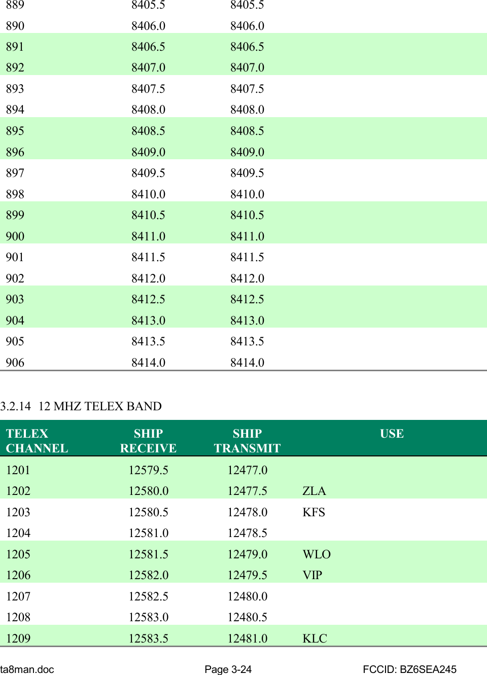 ta8man.doc Page 3-24 FCCID: BZ6SEA245889 8405.5 8405.5890 8406.0 8406.0891 8406.5 8406.5892 8407.0 8407.0893 8407.5 8407.5894 8408.0 8408.0895 8408.5 8408.5896 8409.0 8409.0897 8409.5 8409.5898 8410.0 8410.0899 8410.5 8410.5900 8411.0 8411.0901 8411.5 8411.5902 8412.0 8412.0903 8412.5 8412.5904 8413.0 8413.0905 8413.5 8413.5906 8414.0 8414.03.2.14 12 MHZ TELEX BANDTELEXCHANNELSHIPRECEIVESHIPTRANSMITUSE1201 12579.5 12477.01202 12580.0 12477.5 ZLA1203 12580.5 12478.0 KFS1204 12581.0 12478.51205 12581.5 12479.0 WLO1206 12582.0 12479.5 VIP1207 12582.5 12480.01208 12583.0 12480.51209 12583.5 12481.0 KLC