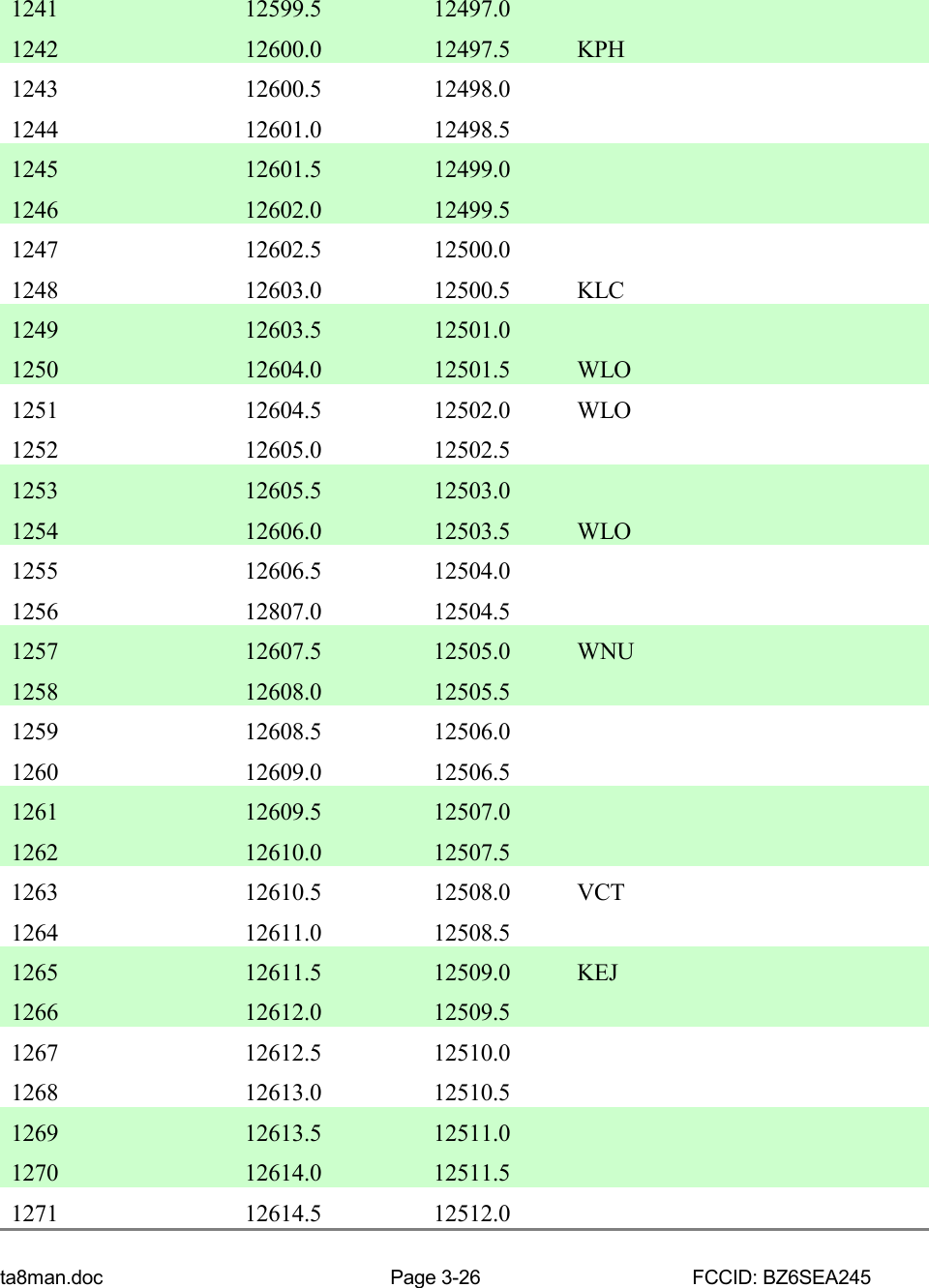 ta8man.doc Page 3-26 FCCID: BZ6SEA2451241 12599.5 12497.01242 12600.0 12497.5 KPH1243 12600.5 12498.01244 12601.0 12498.51245 12601.5 12499.01246 12602.0 12499.51247 12602.5 12500.01248 12603.0 12500.5 KLC1249 12603.5 12501.01250 12604.0 12501.5 WLO1251 12604.5 12502.0 WLO1252 12605.0 12502.51253 12605.5 12503.01254 12606.0 12503.5 WLO1255 12606.5 12504.01256 12807.0 12504.51257 12607.5 12505.0 WNU1258 12608.0 12505.51259 12608.5 12506.01260 12609.0 12506.51261 12609.5 12507.01262 12610.0 12507.51263 12610.5 12508.0 VCT1264 12611.0 12508.51265 12611.5 12509.0 KEJ1266 12612.0 12509.51267 12612.5 12510.01268 12613.0 12510.51269 12613.5 12511.01270 12614.0 12511.51271 12614.5 12512.0