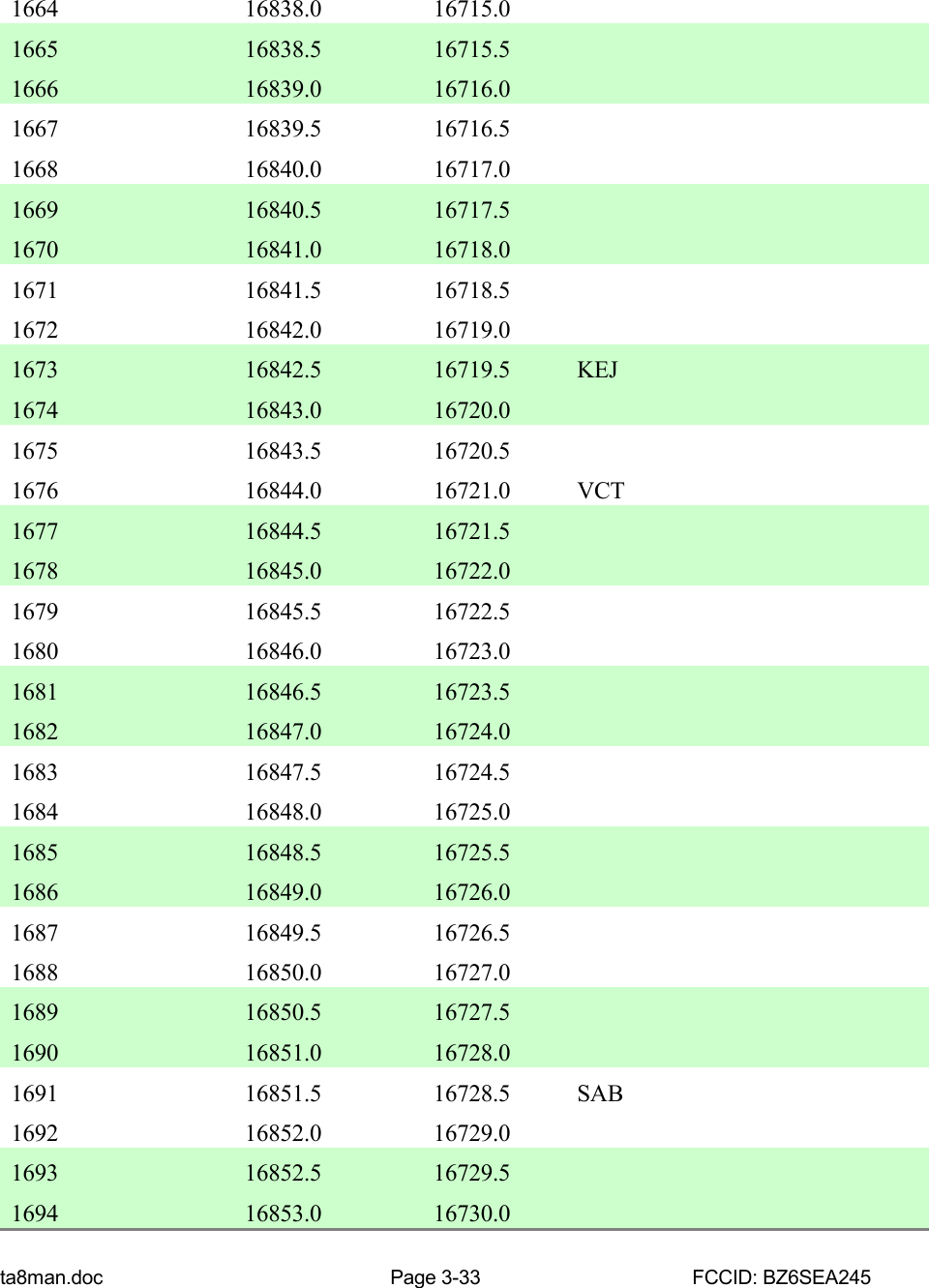 ta8man.doc Page 3-33 FCCID: BZ6SEA2451664 16838.0 16715.01665 16838.5 16715.51666 16839.0 16716.01667 16839.5 16716.51668 16840.0 16717.01669 16840.5 16717.51670 16841.0 16718.01671 16841.5 16718.51672 16842.0 16719.01673 16842.5 16719.5 KEJ1674 16843.0 16720.01675 16843.5 16720.51676 16844.0 16721.0 VCT1677 16844.5 16721.51678 16845.0 16722.01679 16845.5 16722.51680 16846.0 16723.01681 16846.5 16723.51682 16847.0 16724.01683 16847.5 16724.51684 16848.0 16725.01685 16848.5 16725.51686 16849.0 16726.01687 16849.5 16726.51688 16850.0 16727.01689 16850.5 16727.51690 16851.0 16728.01691 16851.5 16728.5 SAB1692 16852.0 16729.01693 16852.5 16729.51694 16853.0 16730.0