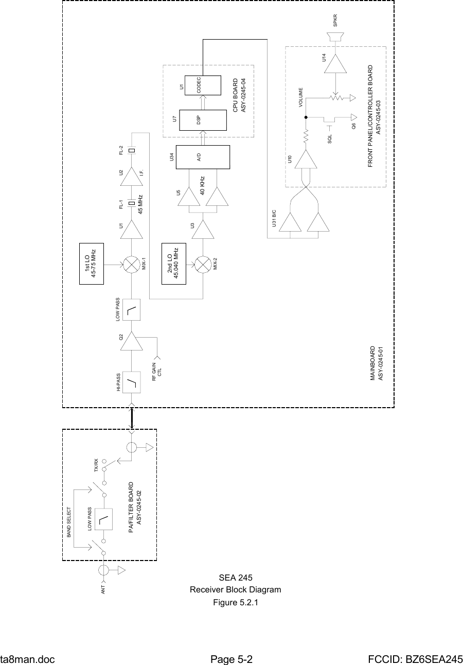 ta8man.doc Page 5-2 FCCID: BZ6SEA245Receiver Block DiagramSEA 245Figure 5.2.1HI-PASSANTTX/RXPA/FILTER BOARDLOW PASSBAND SELECTASY-0245-02LOW PASSQ2RF GAINCTL45-75 MHz1st LOU12nd LO45.040 MHzMIX-1MIX-2U3U2FL-1 FL-2I.F.U545 MHz40 KHzU34A/DU1CODECU7DSPU31 B/CASY-0245-01MAINBOARDASY-0245-03 FRONT PANEL/CONTROLLER BOARDSQLCPU BOARDASY-0245-04VOLUMEQ6U14SPKRU10