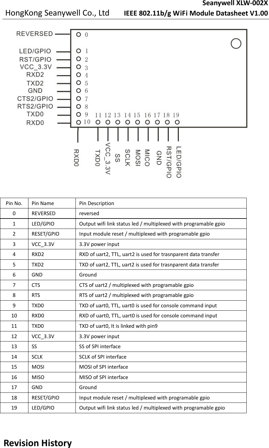 SeanywellXLW‐002XHongKongSeanywellCo.,LtdIEEE802.11b/gWiFiModuleDatasheetV1.00 PinNo.PinNamePinDescription0REVERSEDreversed1LED/GPIOOutputwifilinkstatusled/multiplexedwithprogramablegpio2RESET/GPIOInputmodulereset/multiplexedwithprogramablegpio3VCC_3.3V3.3Vpowerinput4RXD2RXDofuart2,TTL,uart2isusedfortrasnparentdatatransfer5TXD2TXDofuart2,TTL,uart2isusedfortrasnparentdatatransfer6GNDGround7CTSCTSofuart2/multiplexedwithprogramablegpio8RTSRTSofuart2/multiplexedwithprogramablegpio9TXD0TXDofuart0,TTL,uart0isusedforconsolecommandinput10RXD0RXDofuart0,TTL,uart0isusedforconsolecommandinput11TXD0TXDofuart0,Itislinkedwithpin912VCC_3.3V3.3Vpowerinput13SSSSofSPIinterface14SCLKSCLKofSPIinterface15MOSIMOSIofSPIinterface16MISOMISOofSPIinterface17GNDGround18RESET/GPIOInputmodulereset/multiplexedwithprogramablegpio19LED/GPIOOutputwifilinkstatusled/multiplexedwithprogramablegpioRevisionHistory