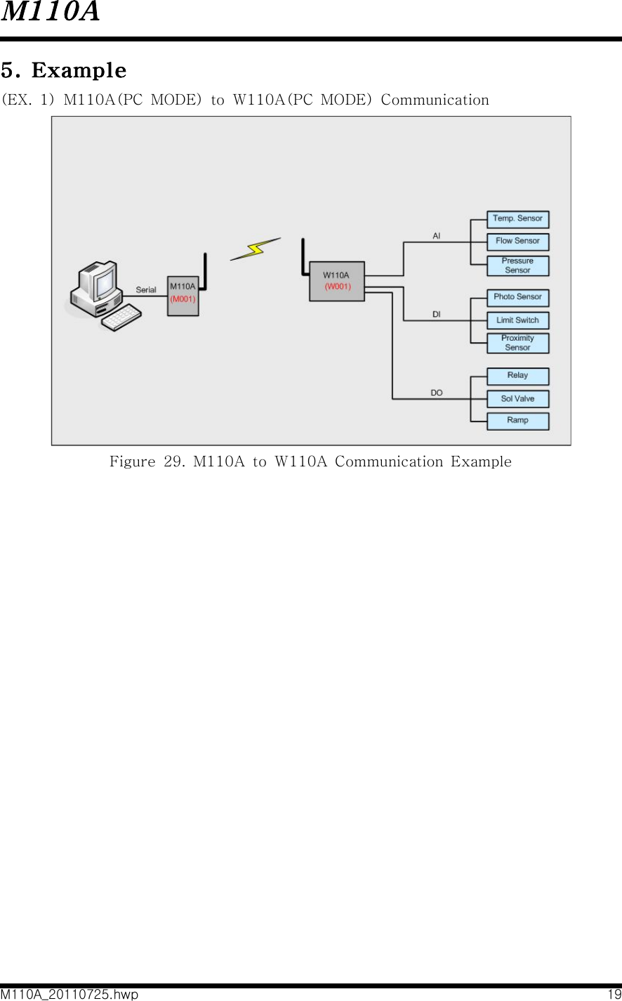 M110AM110A_20110725.hwp 195.  Example(EX.  1)  M110A(PC  MODE)  to  W110A(PC  MODE)  Communication Figure  29.  M110A  to  W110A  Communication  Example