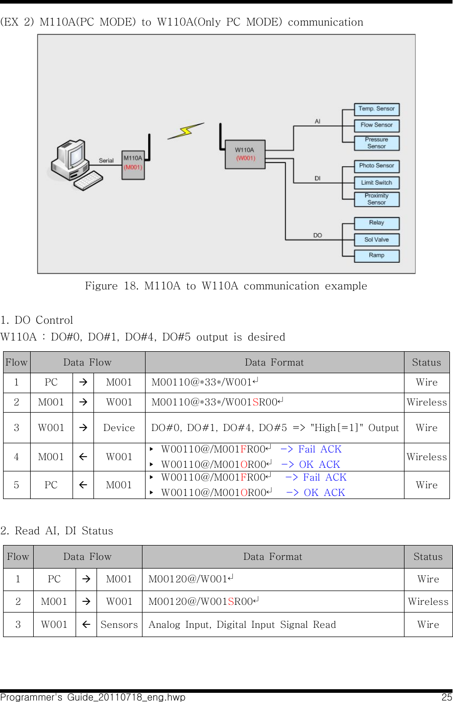 Programmer&apos;s  Guide_20110718_eng.hwp 25(EX  2)  M110A(PC  MODE)  to  W110A(Only  PC  MODE)  communication Figure  18.  M110A  to  W110A  communication  example1.  DO  ControlW110A  :  DO#0,  DO#1,  DO#4,  DO#5  output  is  desiredFlow Data  Flow Data  Format Status1 PC àM001   M00110@*33*/W001↵Wire2 M001 àW001   M00110@*33*/W001SR00↵Wireless3 W001 àDevice   DO#0,  DO#1,  DO#4,  DO#5  =&gt;  &quot;High[=1]&quot;  Output Wire4 M001 ßW001 ▸  W00110@/M001FR00↵  -&gt;  Fail  ACK▸  W00110@/M001OR00↵  -&gt;  OK  ACK Wireless5 PC ßM001 ▸  W00110@/M001FR00↵    -&gt;  Fail  ACK ▸  W00110@/M001OR00↵    -&gt;  OK  ACK Wire2.  Read  AI,  DI  StatusFlow Data  Flow Data  Format Status1 PC àM001   M00120@/W001↵Wire2 M001 àW001   M00120@/W001SR00↵Wireless3 W001 ßSensors   Analog  Input,  Digital  Input  Signal  Read Wire