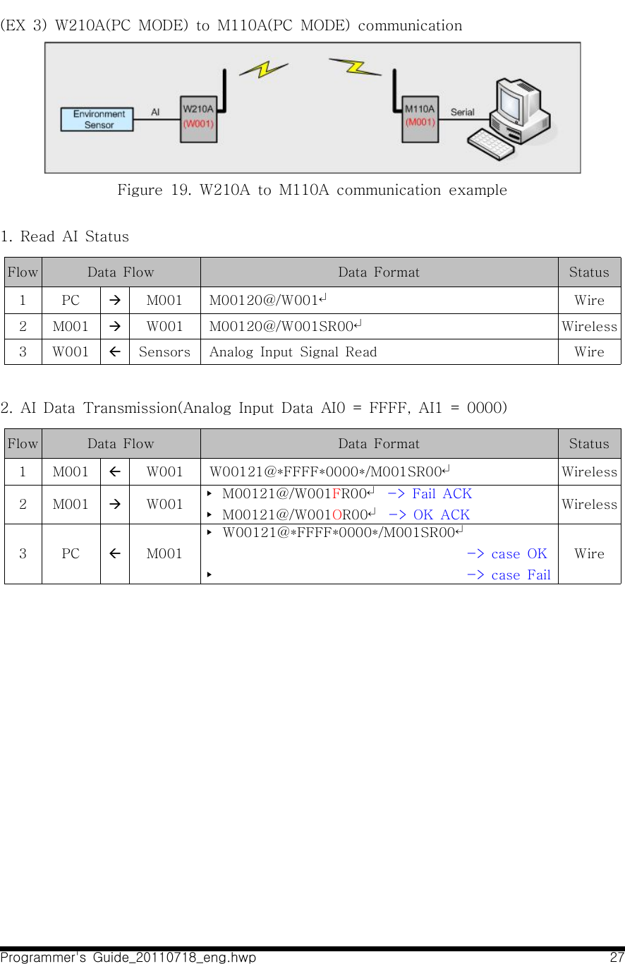 Programmer&apos;s  Guide_20110718_eng.hwp 27(EX  3)  W210A(PC  MODE)  to  M110A(PC  MODE)  communication Figure  19.  W210A  to  M110A  communication  example1.  Read  AI  StatusFlow Data  Flow Data  Format Status1 PC àM001   M00120@/W001↵Wire2 M001 àW001   M00120@/W001SR00↵Wireless3 W001 ßSensors   Analog  Input  Signal  Read Wire2.  AI  Data  Transmission(Analog  Input  Data  AI0  =  FFFF,  AI1  =  0000)Flow Data  Flow Data  Format Status1 M001 ßW001   W00121@*FFFF*0000*/M001SR00↵Wireless2 M001 àW001 ▸  M00121@/W001FR00↵  -&gt;  Fail  ACK▸  M00121@/W001OR00↵  -&gt;  OK  ACK Wireless3 PC ßM001▸  W00121@*FFFF*0000*/M001SR00↵                                        -&gt; case OK▸                                      -&gt;  case  FailWire