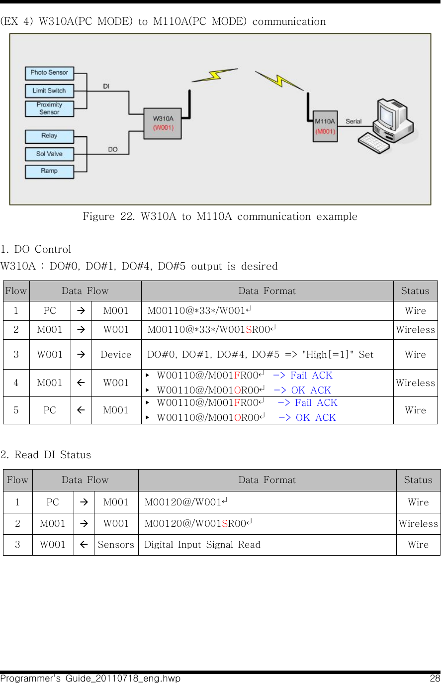 Programmer&apos;s  Guide_20110718_eng.hwp 28(EX  4)  W310A(PC  MODE)  to  M110A(PC  MODE)  communication Figure  22.  W310A  to  M110A  communication  example1.  DO  ControlW310A  :  DO#0,  DO#1,  DO#4,  DO#5  output  is  desiredFlow Data  Flow Data  Format Status1 PC àM001   M00110@*33*/W001↵Wire2 M001 àW001   M00110@*33*/W001SR00↵Wireless3 W001 àDevice   DO#0,  DO#1,  DO#4,  DO#5  =&gt;  &quot;High[=1]&quot;  Set Wire4 M001 ßW001 ▸  W00110@/M001FR00↵  -&gt;  Fail  ACK▸  W00110@/M001OR00↵  -&gt;  OK  ACK Wireless5 PC ßM001 ▸  W00110@/M001FR00↵    -&gt;  Fail  ACK ▸  W00110@/M001OR00↵    -&gt;  OK  ACK Wire2.  Read  DI  StatusFlow Data  Flow Data  Format Status1 PC àM001   M00120@/W001↵Wire2 M001 àW001   M00120@/W001SR00↵Wireless3 W001 ßSensors   Digital  Input  Signal  Read Wire