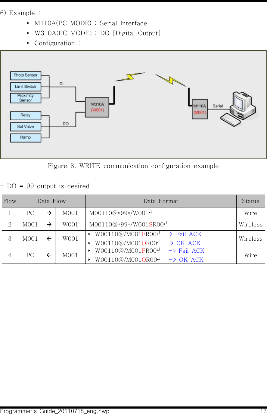 Programmer&apos;s  Guide_20110718_eng.hwp 136)  Example  :▸  M110A(PC  MODE)  :  Serial  Interface▸  W310A(PC  MODE)  :  DO  [Digital  Output]▸  Configuration  :Figure  8.  WRITE  communication  configuration  example-  DO  =  99  output  is  desiredFlow Data  Flow Data  Format Status1 PC àM001   M00110@*99*/W001↵Wire2 M001 àW001   M00110@*99*/W001SR00↵Wireless3 M001 ßW001 ▸  W00110@/M001FR00↵  -&gt;  Fail  ACK▸  W00110@/M001OR00↵  -&gt;  OK  ACK Wireless4 PC ßM001 ▸  W00110@/M001FR00↵    -&gt;  Fail  ACK ▸  W00110@/M001OR00↵    -&gt;  OK  ACK Wire