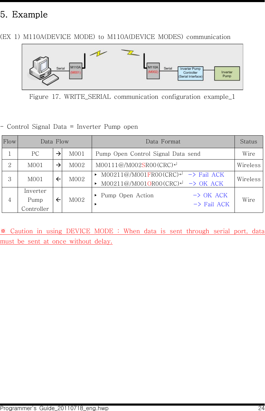 Programmer&apos;s  Guide_20110718_eng.hwp 245.  Example   (EX  1)  M110A(DEVICE  MODE)  to  M110A(DEVICE  MODES)  communication Figure  17.  WRITE_SERIAL  communication  configuration  example_1-  Control  Signal  Data  =  Inverter  Pump  open Flow Data  Flow Data  Format Status1 PC àM001   Pump  Open  Control  Signal  Data  send Wire2 M001 àM002   M00111@/M002SR00(CRC)↵Wireless3 M001 ßM002 ▸  M00211@/M001FR00(CRC)↵  -&gt;  Fail  ACK▸  M00211@/M001OR00(CRC)↵  -&gt;  OK  ACK Wireless4Inverter Pump ControllerßM002 ▸  Pump  Open  Action                            -&gt;  OK  ACK ▸                                  -&gt;  Fail  ACK Wire※  Caution  in  using  DEVICE  MODE  :  When  data  is  sent  through  serial  port,  data must  be  sent  at  once  without  delay.