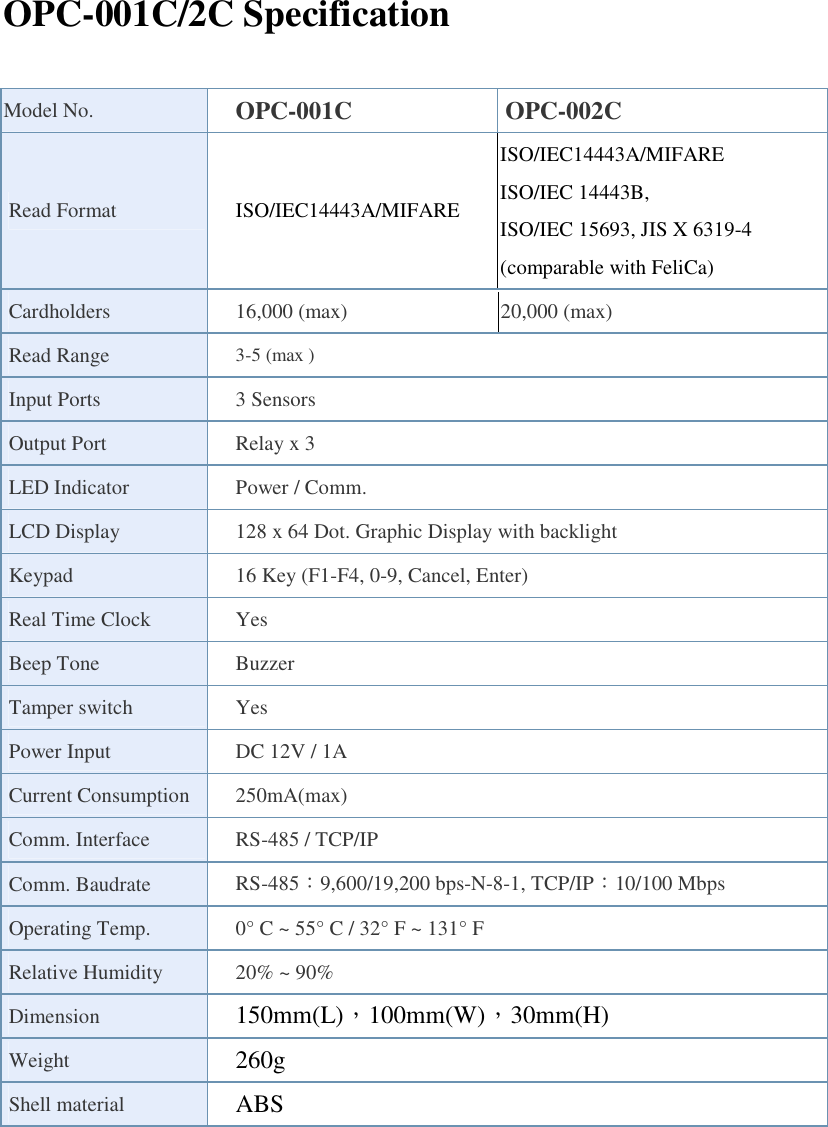 OPC-001C/2C Specification  Model No.  OPC-001C  OPC-002C Read Format  ISO/IEC14443A/MIFARE ISO/IEC14443A/MIFARE ISO/IEC 14443B, ISO/IEC 15693, JIS X 6319-4 (comparable with FeliCa) Cardholders  16,000 (max)  20,000 (max) Read Range  3-5 (max ) Input Ports  3 Sensors   Output Port    Relay x 3   LED Indicator  Power / Comm. LCD Display  128 x 64 Dot. Graphic Display with backlight Keypad  16 Key (F1-F4, 0-9, Cancel, Enter)   Real Time Clock  Yes Beep Tone  Buzzer Tamper switch  Yes Power Input  DC 12V / 1A Current Consumption 250mA(max)   Comm. Interface  RS-485 / TCP/IP Comm. Baudrate  RS-485：9,600/19,200 bps-N-8-1, TCP/IP：10/100 Mbps Operating Temp.  0° C ~ 55° C / 32° F ~ 131° F Relative Humidity  20% ~ 90% Dimension  150mm(L)，100mm(W)，30mm(H) Weight      260g Shell material  ABS   