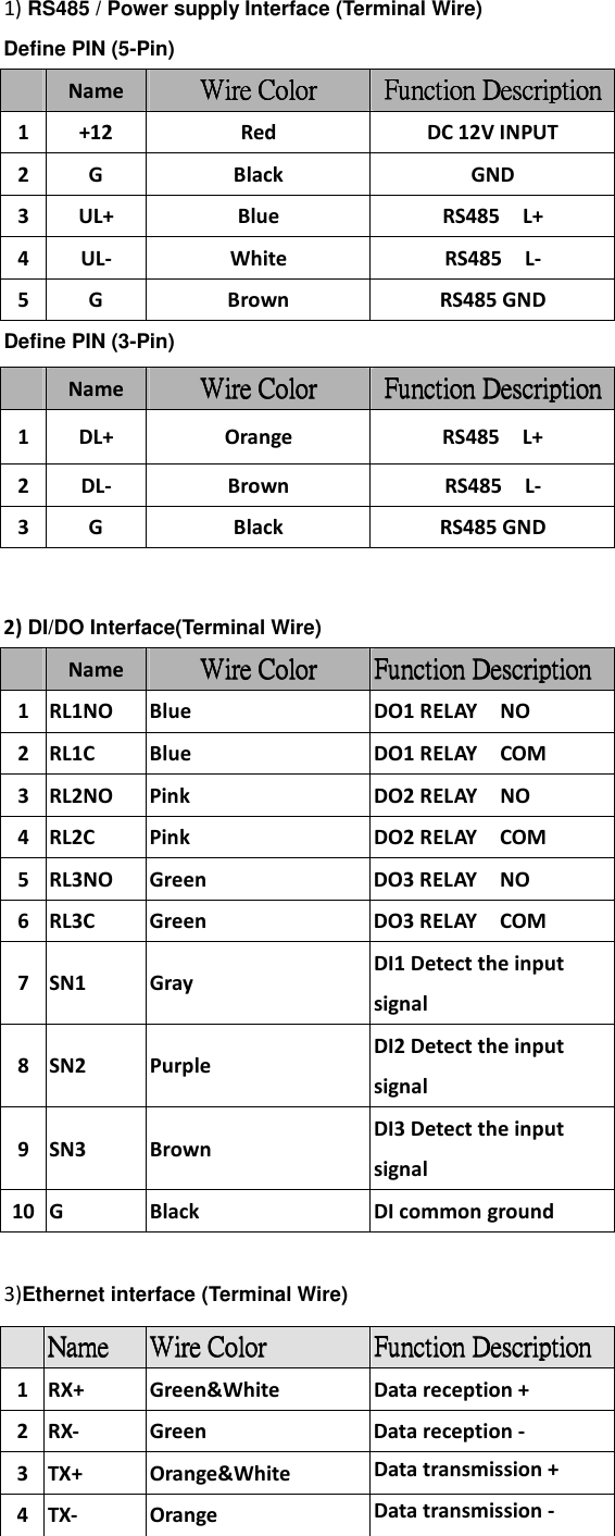 1) RS485 / Power supply Interface (Terminal Wire) Define PIN (5-Pin)   Name  WireWireWireWire    CCCColorolorolorolor Function DescriptionFunction DescriptionFunction DescriptionFunction Description 1 +12  Red  DC 12V INPUT 2 G  Black  GND 3 UL+  Blue  RS485    L+ 4 UL-  White  RS485    L- 5 G  Brown  RS485 GND Define PIN (3-Pin)       2) DI/DO Interface(Terminal Wire)      Name  Wire Wire Wire Wire CCCColorolorolorolor Function DescriptionFunction DescriptionFunction DescriptionFunction Description 1 RL1NO  Blue  DO1 RELAY    NO 2 RL1C  Blue  DO1 RELAY    COM 3 RL2NO  Pink  DO2 RELAY    NO 4 RL2C  Pink  DO2 RELAY    COM 5 RL3NO  Green  DO3 RELAY    NO 6 RL3C  Green  DO3 RELAY    COM 7 SN1  Gray DI1 Detect the input signal 8 SN2  Purple DI2 Detect the input signal 9 SN3  Brown DI3 Detect the input signal 10 G  Black  DI common ground  3)Ethernet interface (Terminal Wire)             Name  Wire Wire Wire Wire CCCColorolorolorolor Function DescriptionFunction DescriptionFunction DescriptionFunction Description 1 DL+  Orange  RS485    L+ 2 DL-  Brown  RS485    L- 3 G  Black  RS485 GND  NameNameNameName     Wire Wire Wire Wire CCCColorolorolorolor     Function DescriptionFunction DescriptionFunction DescriptionFunction Description 1 RX+  Green&amp;White  Data reception + 2 RX-  Green  Data reception - 3 TX+  Orange&amp;White  Data transmission + 4 TX-  Orange  Data transmission - 