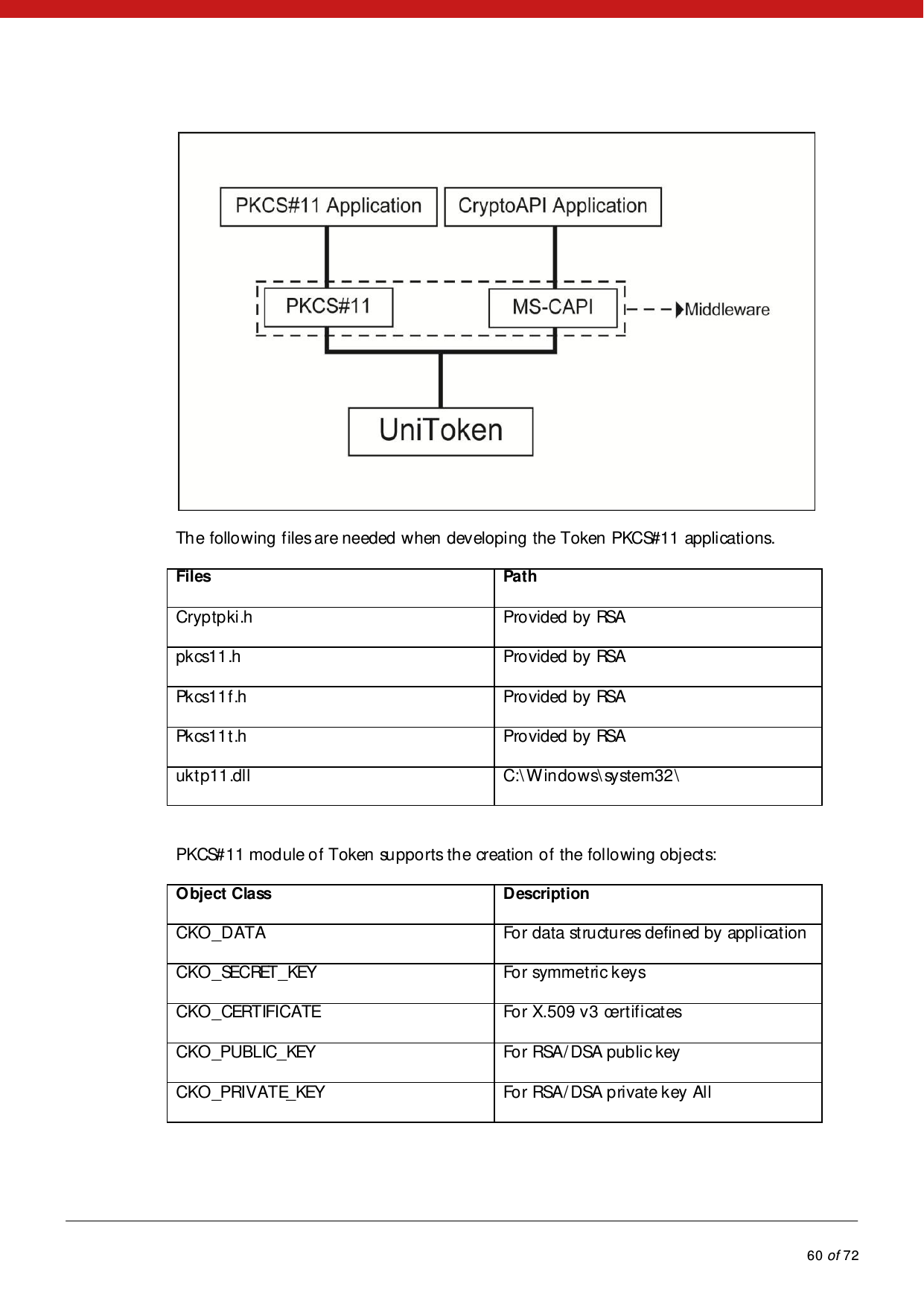            60 of 72   The following files are needed when developing the Token PKCS#11 applications. Files  Path Cryptpki.h Provided by RSA pkcs11.h Provided by RSA Pkcs11f.h Provided by RSA Pkcs11t.h Provided by RSA uktp11.dll  C:\ Windows\system32\  PKCS#11 module of Token supports the creation of the following objects: Object Class  Description CKO _D ATA For data structures defined by application CKO_SECRET_KEY For symmetric keys CKO_CERTIFICATE For X.509 v3 certificates CKO_PUBLIC_KEY For RSA/ DSA public key CKO_PRIVATE_KEY For RSA/DSA private key All  