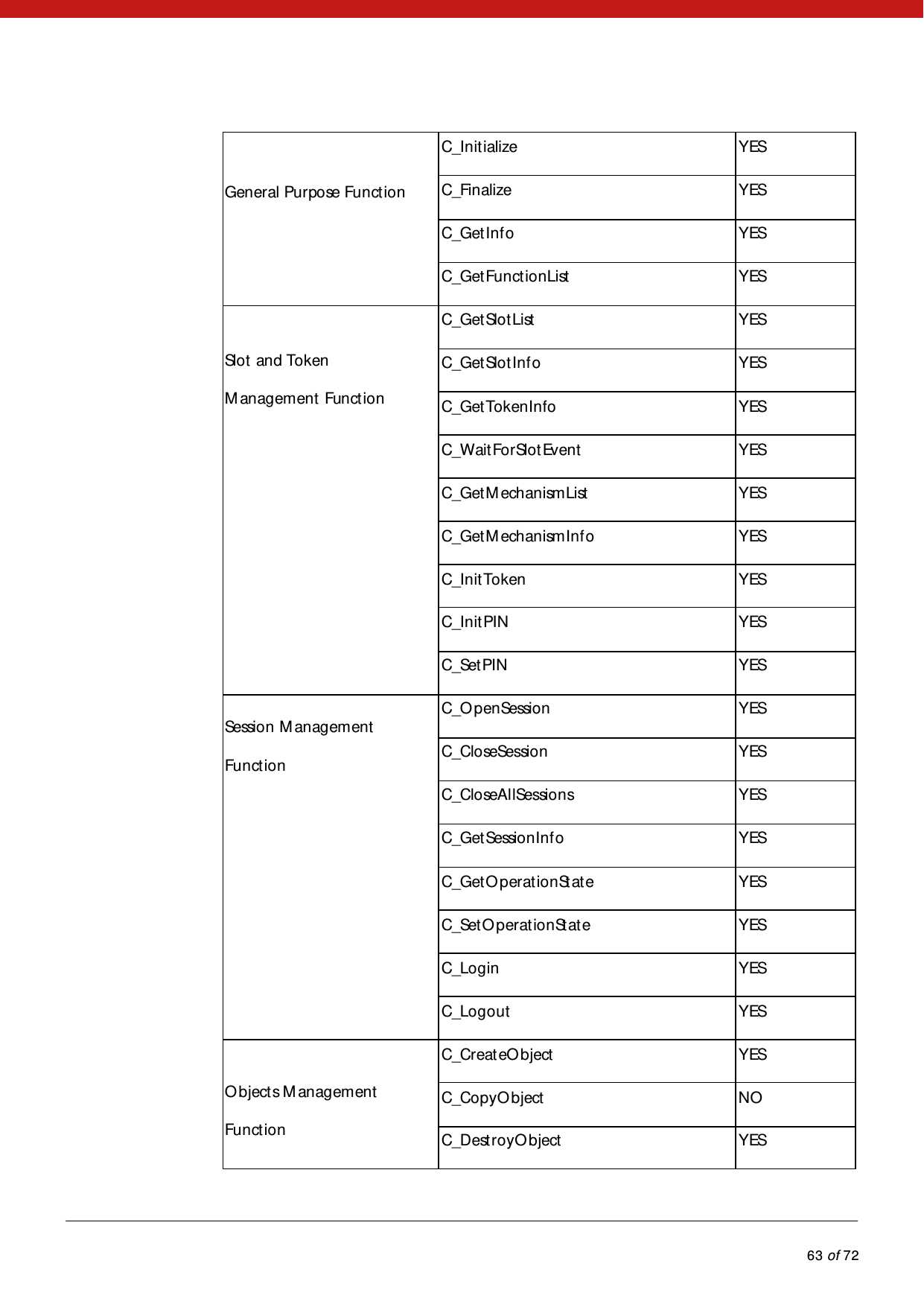            63 of 72  General Purpose Function    C_Initialize   YES  C_Finalize   YES  C_GetInfo   YES  C_GetFunctionList   YES  Slot and Token  Management Function              C_GetSlotList   YES  C_GetSlotInfo   YES  C_GetTokenInfo   YES  C_WaitForSlotEvent   YES  C_GetM echanismList    YES  C_GetM echanismInfo  YES  C_InitToken   YES  C_InitPIN   YES  C_SetPIN   YES  Session M anagement  Function             C_OpenSession   YES  C_CloseSession   YES  C_CloseAllSessions   YES  C_GetSessionInfo   YES  C_GetOperationState   YES  C_SetOperationState  YES  C_Login   YES  C_Logout   YES    Objects M anagement  Function C_CreateObject   YES  C_CopyO bject   NO  C_DestroyO bject   YES  