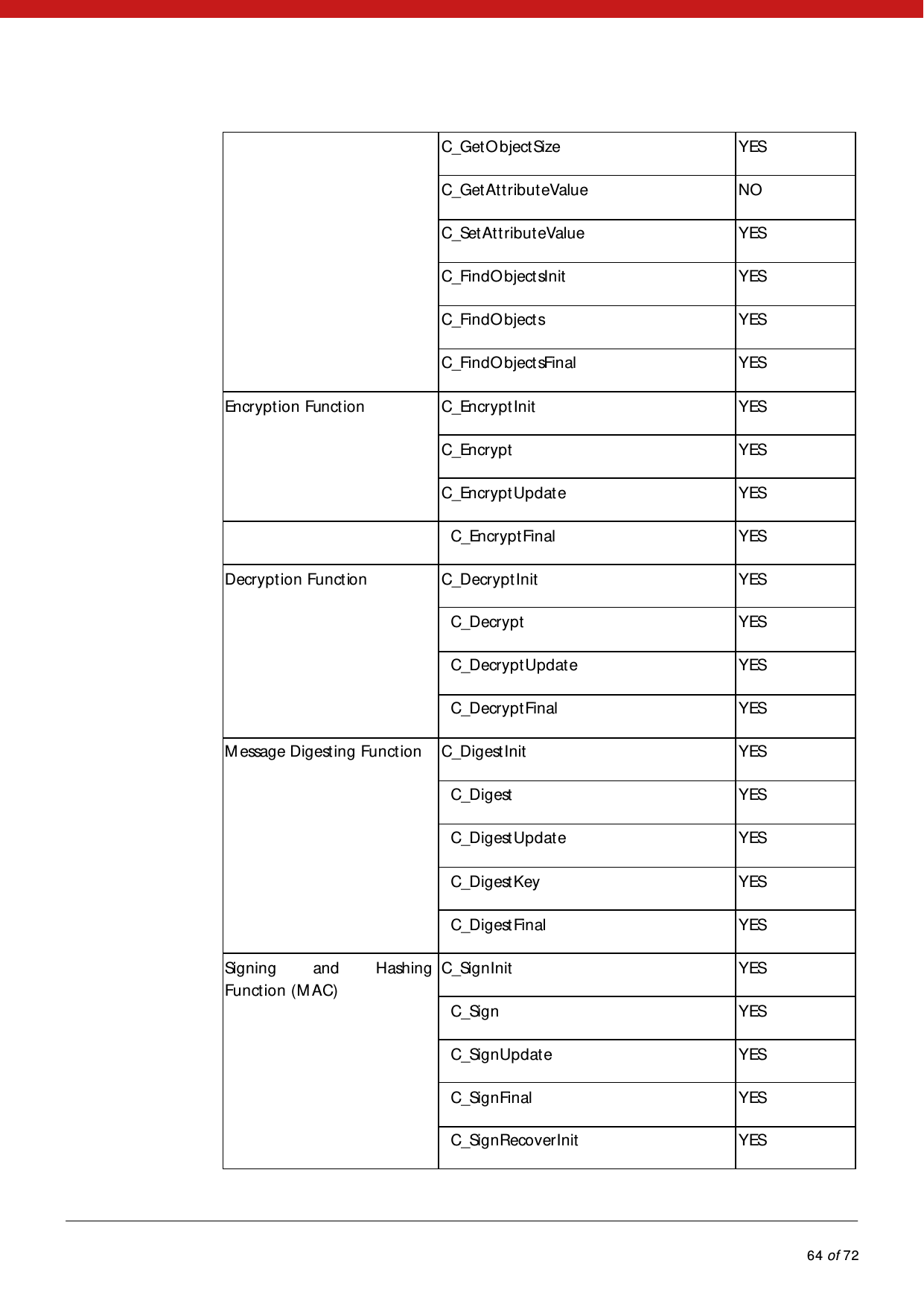            64 of 72            C_GetObjectSize   YES  C_GetAttributeValue   NO  C_SetAttributeValue   YES  C_FindObjectsInit   YES  C_FindO bjects   YES  C_FindO bjectsFinal   YES  Encryption Function   C_EncryptInit   YES  C_Encrypt   YES  C_EncryptUpdate   YES    C_EncryptFinal   YES  Decryption Function   C_DecryptInit   YES  C_Decrypt   YES  C_DecryptUpdate   YES  C_DecryptFinal   YES  Message Digesting Function  C_DigestInit   YES  C_Digest   YES  C_DigestUpdate   YES  C_DigestKey   YES  C_DigestFinal   YES  Signing and Hashing Function (M AC)  C_SignInit   YES  C_Sign   YES  C_SignUpdate   YES  C_SignFinal   YES  C_SignRecoverInit   YES  