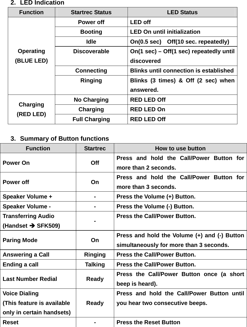 2. LED Indication Function  Startrec Status  LED Status Power off  LED off Booting  LED On until initialization Idle  On(0.5 sec)    Off(10 sec. repeatedly) Discoverable  On(1 sec) – Off(1 sec) repeatedly until discovered Connecting  Blinks until connection is established Operating (BLUE LED) Ringing  Blinks (3 times) &amp; Off (2 sec) when answered. No Charging  RED LED Off Charging  RED LED On Charging (RED LED) Full Charging  RED LED Off  3.  Summary of Button functions Function  Startrec  How to use button Power On  Off  Press and hold the Call/Power Button for more than 2 seconds. Power off  On  Press and hold the Call/Power Button for more than 3 seconds. Speaker Volume +  -  Press the Volume (+) Button. Speaker Volume -  -  Press the Volume (-) Button. Transferring Audio (Handset Î SFK509)  -  Press the Call/Power Button. Paring Mode    On  Press and hold the Volume (+) and (-) Button simultaneously for more than 3 seconds. Answering a Call  Ringing  Press the Call/Power Button. Ending a call    Talking  Press the Call/Power Button. Last Number Redial    Ready  Press the Call/Power Button once (a short beep is heard). Voice Dialing (This feature is available only in certain handsets)  Ready Press and hold the Call/Power Button until you hear two consecutive beeps. Reset  -  Press the Reset Button  