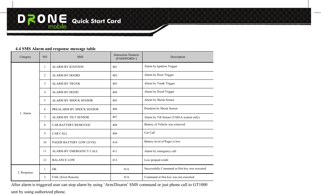 Quick Start Card         version information 2  GSM  311 GSM  x  Balance  y  Cell  z  Name  Signal  q  Name  of  GSM network  Balance  of  credit  on  SIM  card  of  connected  GSM cell (BTS) Signal strength (0-32, 32 = maximum) 3  GPSD  321  Query GPS data 4  GGA  322  Check GPS 5  POWER  331  Power x Batt. y 6  TEST  341  Check GSM/ POWER/ GGA 3. Checking 7  HELP3  399  Command &amp; Hot key   Information of Checking service     4.4 SMS Alarm and response message table       Category  NO  SMS  Instruction Numeric [PASSWORD+]  Description 1  ALARM BY IGNITION  401  Alarm by Ignition Trigger 2  ALARM BY DOORS  402  Alarm by Door Trigger 3  ALARM BY TRUNK  403  Alarm by Trunk Trigger 4  ALARM BY HOOD  404  Alarm by Hood Trigger 5  ALARM BY SHOCK SENSOR  405  Alarm by Shock Sensor 6  PREALARM BY SHOCK SENSOR  406  Prealarm by Shock Sensor 7  ALARM BY TILT SENSOR  407  Alarm by Tilt Sensor (TAIGA system only) 8  CAR BATTERY REMOVED  408  Battery of Vehicle was removed 9  CAR CALL  409  Car Call 10  PAGER BATTERY LOW LEVEL  410  Battery level of Pager is low 11  ALARM BY EMERGENCY CALL  411  Alarm by emergency call 1. Alarm 12  BALANCE LOW  412  Low prepaid credit 1  OK  N/A  Successfully Command or Hot key was executed   2. Response 2  FAIL (Error Reason)  N/A  Command or Hot key was not executed After alarm is triggered user can stop alarm by using ‘Arm/Disarm’ SMS command or just phone call to GT1000 unit by using authorized phone. 