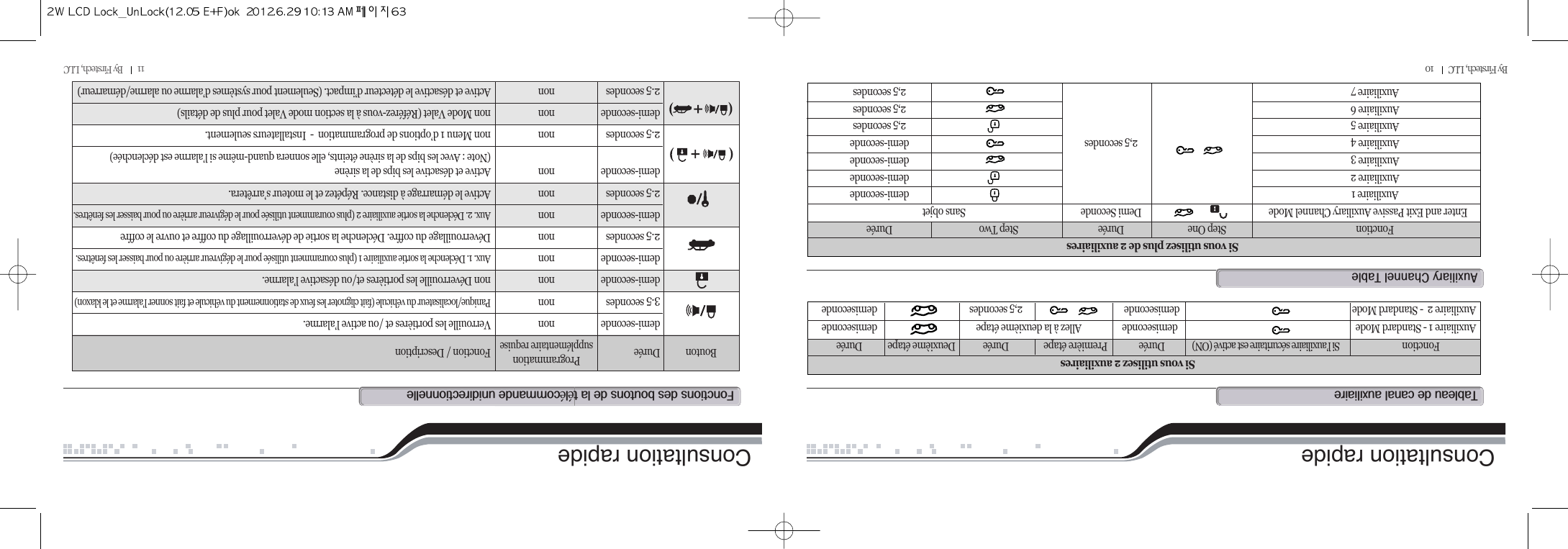 11         By Firstech, LLC          Consultation rapidef@@@@@éé@Bouton Durée Programmation Fonction / Descriptionsupplémentaire requisedemi-seconde non Verrouille les portières et /ou active l’alarme.3.5 secondes nonPanique/localisateur du véhicule (fait clignoter les feux de stationnement du véhicule et fait sonner l’alarme et le klaxon)demi-seconde non non Déverrouille les portières et/ou désactive l’alarme.demi-seconde nonAux. 1. Déclenche la sortie auxiliaire 1 (plus couramment utilisée pour le dégivreur arrière ou pour baisser les fenêtres.2.5 secondes non Déverrouillage du coffre. Déclenche la sortie de déverrouillage du coffre et ouvre le coffredemi-seconde nonAux. 2. Déclenche la sortie auxiliaire 2 (plus couramment utilisée pour le dégivreur arrière ou pour baisser les fenêtres.2.5 secondes non Active le démarrage à distance. Répétez et le moteur s’arrêtera.demi-seconde non Active et désactive les bips de la sirène (Note : Avec les bips de la sirène éteints, elle sonnera quand-même si l’alarme est déclenchée)2.5 secondes non non Menu 1 d’options de programmation  -  Installateurs seulement.demi-seconde non non Mode Valet (Référez-vous à la section mode Valet pour plus de détails)2.5 secondes non Active et désactive le détecteur d’impact. (Seulement pour systèmes d’alarme ou alarme/démarreur)By Firstech, LLC         10Consultation rapidet@@@Si vous utilisez 2 auxiliairesFonction Si l’auxiliaire sécuritaire est activé (ON) Durée Première étape Durée Deuxième étape DuréeAuxiliaire 1 - Standard Mode demiseconde                   Allez à la deuxième étape demisecondeAuxiliaire 2  - Standard Mode demiseconde 2,5 secondes demisecondea@c@tSi vous utilisez plus de 2 auxiliairesFonction Step One Durée Step Two DuréeEnter and Exit Passive Auxiliary Channel Mode Demi Seconde Sans objetAuxiliaire 1 demi-secondeAuxiliaire 2 demi-secondeAuxiliaire 3 demi-secondeAuxiliaire 4 2,5 secondes demi-secondeAuxiliaire 5 2,5 secondesAuxiliaire 6 2,5 secondesAuxiliaire 7 2,5 secondes