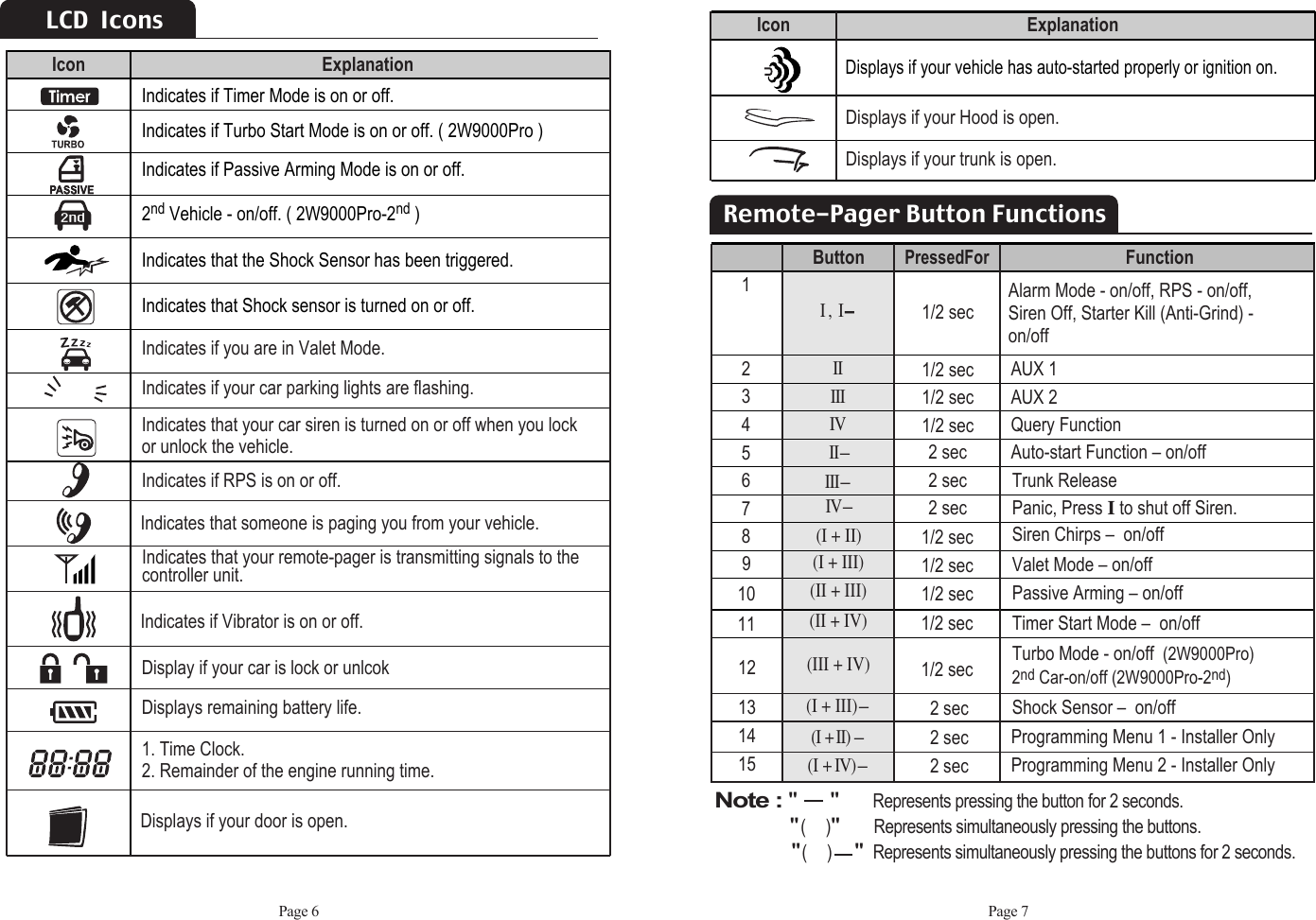 Page 7Remote-Pager Button Functions12345678910111/2 sec1/2 sec1/2 secIIIIIIVII-I ,  I-(I + II)1/2 sec1/2 sec1/2 sec1/2 sec2 sec2 sec2 secAlarm Mode - on/off, RPS - on/off, Siren Off, Starter Kill (Anti-Grind) -on/offAUX 1 AUX 2 Query FunctionTrunk ReleaseAuto-start Function – on/offPanic, Press Ito shut off Siren. Siren Chirps –  on/offValet Mode – on/offPassive Arming – on/offTimer Start Mode –  on/offTurbo Mode - on/off  (2W9000Pro)2nd Car-on/off (2W9000Pro-2nd)Shock Sensor –  on/off ButtonPressedFor   Function12131415(I + III)(II + III)(II + IV)(III + IV)(I + III)-(I + II)-(I + IV)-1/2 sec1/2 sec2 sec2 sec2 secProgramming Menu 1 - Installer OnlyProgramming Menu 2 - Installer OnlyNote : &quot;&quot;Represents pressing the button for 2 seconds.&quot;(     )&quot;Represents simultaneously pressing the buttons.&quot;(     )&quot;Represents simultaneously pressing the buttons for 2 seconds.Page 6LCD  IconsIndicates that someone is paging you from your vehicle.Display if your car is lock or unlcok Indicates that your remote-pager is transmitting signals to thecontroller unit.Indicates if Vibrator is on or off.Indicates if RPS is on or off.Displays remaining battery life.1. Time Clock.   2. Remainder of the engine running time. Indicates if Timer Mode is on or off. Indicates if Turbo Start Mode is on or off. ( 2W9000Pro )  Indicates if Passive Arming Mode is on or off. 2nd Vehicle - on/off. ( 2W9000Pro-2nd ) Indicates that the Shock Sensor has been triggered.Indicates that Shock sensor is turned on or off.Icon ExplanationIndicates if you are in Valet Mode.Indicates if your car parking lights are flashing.Indicates that your car siren is turned on or off when you lockor unlock the vehicle.Displays if your door is open.Displays if your vehicle has auto-started properly or ignition on.Icon ExplanationDisplays if your trunk is open.Displays if your Hood is open.III-IV-