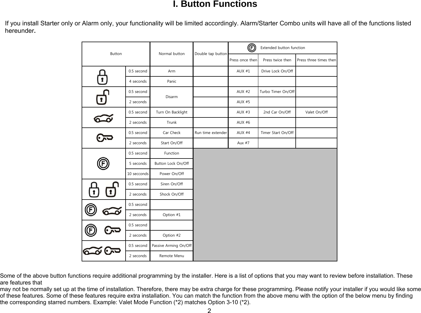       2I. Button Functions  If you install Starter only or Alarm only, your functionality will be limited accordingly. Alarm/Starter Combo units will have all of the functions listed hereunder.            Some of the above button functions require additional programming by the installer. Here is a list of options that you may want to review before installation. These are features that  may not be normally set up at the time of installation. Therefore, there may be extra charge for these programming. Please notify your installer if you would like some of these features. Some of these features require extra installation. You can match the function from the above menu with the option of the below menu by finding the corresponding starred numbers. Example: Valet Mode Function (*2) matches Option 3-10 (*2). Press once then Press twice then Press three times then0.5 second Arm AUX #1 Drive Lock On/Off4 seconds Panic0.5 second AUX #2 Turbo Timer On/Off2 seconds AUX #50.5 second Turn On Backlight AUX #3 2nd Car On/Off Valet On/Off2 seconds Trunk AUX #60.5 second Car Check Run time extender AUX #4 Timer Start On/Off2 seconds Start On/Off Aux #70.5 second Function5 seconds Button Lock On/Off10 secconds Power On/Off0.5 second Siren On/Off2 seconds Shock On/Off0.5 second2 seconds Option #10.5 second2 seconds Option #20.5 second Passive Arming On/Off2 seconds Remote MenuDouble tap buttonExtended button functionDisarmNormal buttonButton