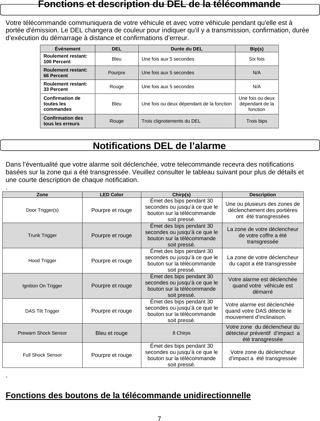      7Fonctions et description du DEL de la télécommande  Votre télécommande communiquera de votre véhicule et avec votre véhicule pendant qu&apos;elle est à portée d&apos;émission. Le DEL changera de couleur pour indiquer qu’il y a transmission, confirmation, durée d’exécution du démarrage à distance et confirmations d’erreur.              Notifications DEL de l’alarme  Dans l’éventualité que votre alarme soit déclenchée, votre telecommande recevra des notifications basées sur la zone qui a été transgressée. Veuillez consulter le tableau suivant pour plus de détails et une courte description de chaque notification. .  ` Fonctions des boutons de la télécommande unidirectionnelle  Événement  DEL  Durée du DEL  Bip(s) Roulement restant: 100 Percent  Bleu  Une fois aux 5 secondes  Six fois Roulement restant: 66 Percent  Pourpre  Une fois aux 5 secondes  N/A Roulement restant: 33 Percent  Rouge  Une fois aux 5 secondes  N/A Confirmation de toutes les commandes  Bleu  Une fois ou deux dépendant de la fonction Une fois ou deux dépendant de la fonction Confirmation des tous les erreurs  Rouge  Trois clignotements du DEL  Trois bips Zone  LED Color  Chirp(s)  Description Door Trigger(s)  Pourpre et rouge Émet des bips pendant 30 secondes ou jusqu’à ce que le bouton sur la télécommande soit pressé. Une ou plusieurs des zones de déclenchement des portières ont  été transgressées Trunk Trigger  Pourpre et rouge Émet des bips pendant 30 secondes ou jusqu’à ce que le bouton sur la télécommande soit pressé. La zone de votre déclencheur de votre coffre a été transgressée Hood Trigger  Pourpre et rouge Émet des bips pendant 30 secondes ou jusqu’à ce que le bouton sur la télécommande soit pressé. La zone de votre déclencheur du capot a été transgressée Ignition On Trigger  Pourpre et rouge Émet des bips pendant 30 secondes ou jusqu’à ce que le bouton sur la télécommande soit pressé. Votre alarme est déclenchée quand votre  véhicule est démarré DAS Tilt Trigger  Pourpre et rouge Émet des bips pendant 30 secondes ou jusqu’à ce que le bouton sur la télécommande soit pressé. Votre alarme est déclenchée quand votre DAS détecte le mouvement d’inclinaison.  Prewarn Shock Sensor  Bleu et rouge 8 Chirps Votre zone  du déclencheur du détecteur préventif  d’impact  a été transgressée Full Shock Sensor  Pourpre et rouge Émet des bips pendant 30 secondes ou jusqu’à ce que le bouton sur la télécommande soit pressé. Votre zone du déclencheur d’impact a  été transgressée 