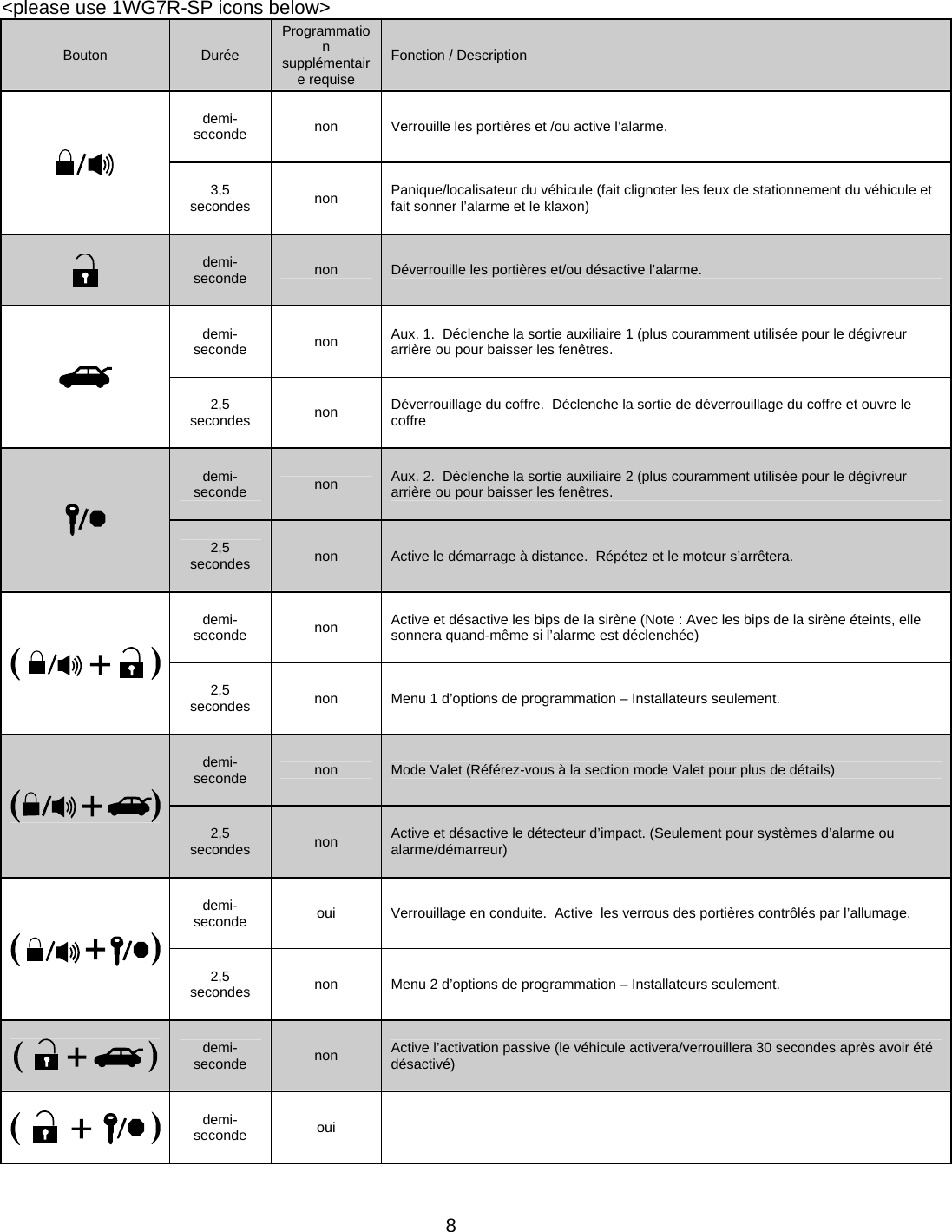      8&lt;please use 1WG7R-SP icons below&gt; Bouton  Durée Programmation supplémentaire requise Fonction / Description  demi-seconde  non  Verrouille les portières et /ou active l’alarme. 3,5 secondes  non  Panique/localisateur du véhicule (fait clignoter les feux de stationnement du véhicule et fait sonner l’alarme et le klaxon)  demi-seconde  non  Déverrouille les portières et/ou désactive l’alarme.  demi-seconde  non  Aux. 1.  Déclenche la sortie auxiliaire 1 (plus couramment utilisée pour le dégivreur arrière ou pour baisser les fenêtres. 2,5 secondes  non  Déverrouillage du coffre.  Déclenche la sortie de déverrouillage du coffre et ouvre le coffre  demi-seconde  non  Aux. 2.  Déclenche la sortie auxiliaire 2 (plus couramment utilisée pour le dégivreur arrière ou pour baisser les fenêtres. 2,5 secondes  non  Active le démarrage à distance.  Répétez et le moteur s’arrêtera.  demi-seconde  non  Active et désactive les bips de la sirène (Note : Avec les bips de la sirène éteints, elle sonnera quand-même si l’alarme est déclenchée) 2,5 secondes  non  Menu 1 d’options de programmation – Installateurs seulement.  demi-seconde  non  Mode Valet (Référez-vous à la section mode Valet pour plus de détails) 2,5 secondes  non  Active et désactive le détecteur d’impact. (Seulement pour systèmes d’alarme ou alarme/démarreur)  demi-seconde  oui  Verrouillage en conduite.  Active  les verrous des portières contrôlés par l’allumage. 2,5 secondes  non  Menu 2 d’options de programmation – Installateurs seulement.  demi-seconde  non  Active l’activation passive (le véhicule activera/verrouillera 30 secondes après avoir été désactivé)  demi-seconde  oui  