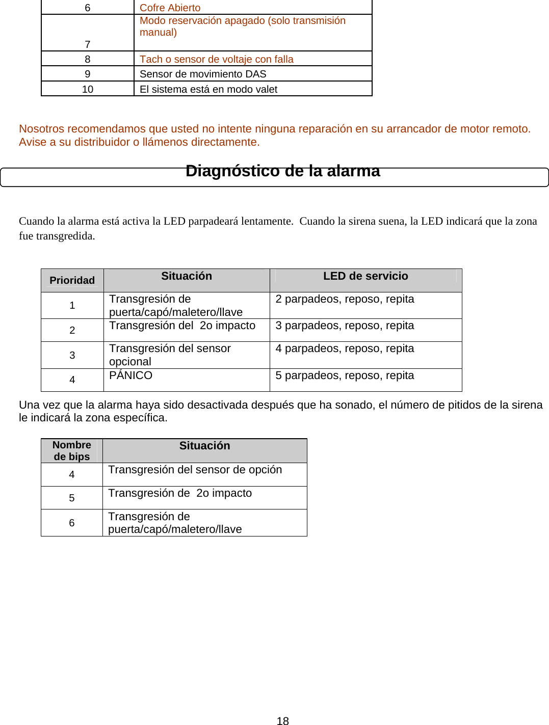      186  Cofre Abierto 7 Modo reservación apagado (solo transmisión manual)  8  Tach o sensor de voltaje con falla 9  Sensor de movimiento DAS 10  El sistema está en modo valet  Nosotros recomendamos que usted no intente ninguna reparación en su arrancador de motor remoto. Avise a su distribuidor o llámenos directamente. Diagnóstico de la alarma  Cuando la alarma está activa la LED parpadeará lentamente.  Cuando la sirena suena, la LED indicará que la zona fue transgredida.             Una vez que la alarma haya sido desactivada después que ha sonado, el número de pitidos de la sirena le indicará la zona específica.          Prioridad  Situación  LED de servicio 1  Transgresión de puerta/capó/maletero/llave   2 parpadeos, reposo, repita 2  Transgresión del  2o impacto  3 parpadeos, reposo, repita 3  Transgresión del sensor opcional  4 parpadeos, reposo, repita 4  PÁNICO  5 parpadeos, reposo, repita Nombre de bips  Situación 4  Transgresión del sensor de opción  5  Transgresión de  2o impacto 6  Transgresión de puerta/capó/maletero/llave  